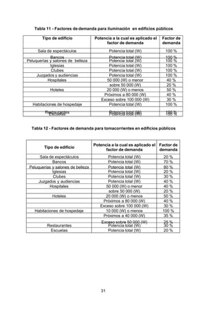 7/24/2019 NB-777.pdf
http://slidepdf.com/reader/full/nb-777pdf 31/270
31
Tabla 11 - Factores de demanda para iluminación en edificios públicos
Tipo de edificio Potencia a la cual es aplicado el
factor de demanda
Factor de
demanda
Sala de espectáculos Potencia total (W) 100 %
Bancos Potencia total (W) 100 %
Peluquerías y salones de belleza Potencia total (W) 100 %
Iglesias Potencia total (W) 100 %
Clubes Potencia total (W) 100 %
Juzgados y audiencias Potencia total (W) 100 %
Hospitales 50 000 (W) o menor 40 %
sobre 50 000 (W) 20 %
Hoteles 20 000 (W) o menos 50 %
Próximos a 80 000 (W) 40 %
Exceso sobre 100 000 (W) 30 %
Habitaciones de hospedaje Potencia total (W) 100 %
Restaurantes Potencia total (W) 100 %
Escuelas Potencia total (W) 100 %
Tabla 12 - Factores de demanda para tomacorrientes en edificios públicos
Tipo de edificio
Potencia a la cual es aplicado el
factor de demanda
Factor de
demanda
Sala de espectáculos Potencia total (W) 20 %
Bancos Potencia total (W) 70 %
Peluquerías y salones de belleza Potencia total (W) 80 %
Iglesias Potencia total (W) 20 %
Clubes Potencia total (W) 30 %
Juzgados y audiencias Potencia total (W) 40 %
Hospitales 50 000 (W) o menor 40 %
sobre 50 000 (W) 20 %
Hoteles 20 000 (W) o menos 50 %
Próximos a 80 000 (W) 40 %
Exceso sobre 100 000 (W) 30 %
Habitaciones de hospedaje 10 000 (W) o menos 100 %
Próximos a 40 000 (W) 35 %
Exceso sobre 50 000 (W) 25 %
Restaurantes Potencia total (W) 30 %
Escuelas Potencia total (W) 20 %
 