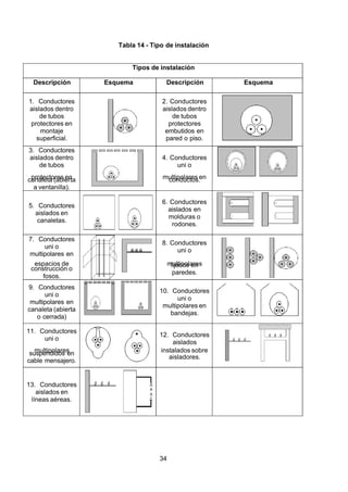 7/24/2019 NB-777.pdf
http://slidepdf.com/reader/full/nb-777pdf 34/270
34
Tabla 14 - Tipo de instalación
Tipos de instalación
Descripción Esquema Descripción Esquema
1. Conductores
aislados dentro
de tubos
protectores en
montaje
superficial.
2. Conductores
aislados dentro
de tubos
protectores
embutidos en
pared o piso.
3. Conductores
aislados dentro
de tubos
protectores en
canaleta (abierta
a ventanilla).
4. Conductores
uni o
multipolares en
conductos.
5. Conductores
aislados en
canaletas.
6. Conductores
aislados en
molduras o
rodones.
7. Conductores
uni o
multipolares en
espacios de
construcción o
fosos.
8. Conductores
uni o
multipolares
fijados en
paredes.
9. Conductores
uni o
multipolares en
canaleta (abierta
o cerrada)
10. Conductores
uni o
multipolares en
bandejas.
11. Conductores
uni o
multipolares
suspendidos en
cable mensajero.
12. Conductores
aislados
instalados sobre
aisladores.
13. Conductores
aislados en
líneas aéreas.
 