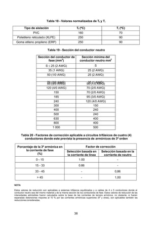 7/24/2019 NB-777.pdf
http://slidepdf.com/reader/full/nb-777pdf 38/270
38
Tabla 18 - Valores normalizados de Tf 
 y Ti
Tipo de aislación Tf 
 (ºC) Ti (ºC)
PVC 160 70
Polietileno reticulado (XLPE) 250 90
Goma etileno propileno (ERP) 250 90
Tabla 19 - Sección del conductor neutro 
Sección del conductor de
fase (mm2
)
Sección mínima del
conductor neutro mm2
S  25 (2 AWG) S
35 (1 AWG) 25 (2 AWG)
50 (1/0 AWG) 25 (2 AWG)
70 (2/0 AWG) 35 (1 AWG)
95 (3/0 AWG) 50 (1/0 AWG)
120 (4/0 AWG) 70 (2/0 AWG)
150 70 (2/0 AWG)
185 95 (3/0 AWG)
240 120 (4/0 AWG)
300 150
400 240
500 240
630 400
800 400
1 000 500
Tabla 20 - Factores de corrección aplicable a circuitos trifásicos de cuatro (4)
conductores donde este prevista la presencia de armónicos de 3º orden 
Porcentaje de la 3º armónica en
la corriente de fase
(%)
Factor de corrección
Selección basada en
la corriente de línea
Selección basada en la
corriente de neutro
0 - 15 1.00 -
15 - 33 0.86 -
33 - 45 - 0,86
> 45 - 1,00
NOTA
Estos valores de reducción son aplicables a sistemas trifásicos equilibrados y a cables de 4 o 5 conductores donde el
conductor neutro sea del mismo material y de la misma sección de los conductores de fase. Estos valores de reducción de las
intensidades admisibles fueron calculados sobre la base de las corrientes de tercera armónica; no obstante, si fueran
esperadas distorsiones mayores al 10 % por las corrientes armónicas superiores (9a
 y otras), son aplicables también las
reduccionesconsideradas.
 