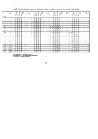 7/24/2019 NB-777.pdf
http://slidepdf.com/reader/full/nb-777pdf 59/270
59
Tabla 23 - Número máximo de conductores aislados permisibles de instalar en un mismo tubo protector rígido metálico
 A = Temperatura 60 ºC (polícloruro de vinilo PVC)
B = Termoplástico 70 ºC con capa (polietileno termoplástico)
C = Termofijo 90 ºC (polietileno reticulado)
Diámetro
nominal
externo
(“) 
(mm)
5/8
15
3/4
20
1
25
1 1/4
32
1 1/2
40
2
50
2 1/2
65
3 1/4
80
3 1/2
90
4
100
5
125
6
195
 Aislamiento  A B C A B C A B C A B C A B C A B C A B C A B C A B C A B C A B C A B C
Sección
(mm2
)
 AWG/kCmil(+) Numero máximo de conductores 
2 14 8 3 6 15 5 10 24 8 17 43 15 30 58 21 41
3.3 12 6 2 4 11 4 8 19 7 13 32 12 23 44 17 32 74
5.2 10 3 2 3 6 3 5 10 6 9 18 10 16 25 14 21 41 24
8.3 8 2 1 2 3 3 4 6 4 6 10 8 11 14 11 16 24 18 26 34 26 37
13.3 6 1 1 1 2 2 3 4 3 5 7 5 8 9 8 11 15 13 19 22 18 27 35 29 43
21.1 4 1 -- 1 1 1 2 3 2 3 5 3 6 7 5 8 12 8 14 17 12 20 26 19 32 35 25
33.6 2 -- -- -- 1 1 1 2 1 2 3 3 4 5 4 6 8 6 10 11 9 14 18 14 21 24 19 30
53.4 1/0 -- -- -- 1 -- 1 1 1 2 2 2 3 3 3 5 6 5 8 9 8 12 14 13 19 19 17 26 24 22
67.4 2/0 -- -- -- -- -- 1 1 1 1 2 2 3 3 2 4 5 4 6 7 6 9 11 10 15 15 13 20 19 17 25
85 3/0 -- -- -- -- -- -- 1 -- 1 1 1 2 2 2 3 4 3 5 5 5 7 8 8 11 12 11 15 15 14 20 24
107.2 4/0 -- -- -- -- -- -- -- -- 1 1 1 1 1 1 2 3 3 4 4 4 5 7 6 9 9 9 12 12 11 15 19 18
127.2 250(+) -- -- -- -- -- -- -- -- -- 1 1 1 1 1 2 2 2 3 3 3 4 5 5 7 7 6 10 10 8 13 15 14 20
152/177 300 / 350(+) -- -- -- -- -- -- -- -- -- 1 -- 1 1 1 1 2 1 2 3 2 4 4 4 6 6 5 8 8 7 11 13 11 17 19 16
203 400(+) -- -- -- -- -- -- -- -- -- -- -- 1 1 -- 1 1 1 2 2 2 3 4 3 5 5 4 6 6 6 8 11 9 14 15 13 20
253/304 500 / 600(+) -- -- -- -- -- -- -- -- -- -- -- -- -- -- 1 1 1 1 2 1 2 3 2 4 4 3 5 5 5 6 8 7 11 12 11 15
354/380 700 / 750(+) -- -- -- -- -- -- -- -- -- -- -- -- -- -- -- 1 -- 1 1 1 1 2 2 2 3 2 3 4 3 4 6 5 7 9 8 10
405/456 800 / 900(+) -- -- -- -- -- -- -- -- -- -- -- -- -- -- -- -- -- 1 1 1 1 2 1 2 2 2 3 3 3 3 5 4 6 8 6 8
505 1000(+) -- -- -- -- -- -- -- -- -- -- -- -- -- -- -- -- -- -- 1 -- 1 1 1 1 2 1 2 2 2 3 4 3 4 6 5 7
 