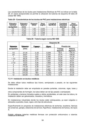 7/24/2019 NB-777.pdf
http://slidepdf.com/reader/full/nb-777pdf 64/270
64
Las características de los ductos para Instalaciones Eléctricas de PVC se indican en la tabla
28, en casos excepcionales se permite la utilización de tuberías de esquema 40 tabla 29
(véase NB 1069).
Tabla 28 - Características de los ductos de PVC para instalaciones eléctricas
Tabla 29 - Tubería según norma NB 1069
Diámetro
nominal
(pulgadas)
Diámetro
externo
(mm)
Esquema 40
Espesor
(mm) Peso
(kg/m) Presión de:
Trabajo
(kg/cm2
)
Rotura
(kg/cm2
)
1/2 21,34 3,,02 0,249 42,0 134,72
3/4 26,67 3,12 0,330 33,75 108,00
1 33,50 3,63 0,486 31,64 101,25
1 1/2 48,26 3,94 0,784 23,20 74,24
2 60,33 4,17 1,051 19,69 63,01
2 1/2 73,03 5,46 1,658 21,09 67,49
3 88,90 5,82 2,171 18,28 58,50
4 114,30 6,38 3,091 15,47 49,,50
6 168,28 7,54 5,447 12,66 40,51
8 219,08 8,67 8,199 11,25 36,00
10 273,02 983 11,623 9,84 31,49
12 323,85 10,93 15,372 9,14 29,25
7.2.11 Instalación en ductos metálicos
Se debe utilizar tubos metálicos tipo liviano, semipesado o pesado, en las siguientes
instalaciones:
Donde la instalación debe ser empotrada en paredes portantes, columnas, vigas, losas y
otros componentes de hormigón, los tubos deben ser de tipo pesado o semipesado.
En ambientes y terrenos húmedos sujetos a daños accidentales, en este caso los tubos y la
instalación deben ser galvanizados, roscados y herméticos.
En instalaciones industriales donde los ductos están sobrepuestos, ya sean colgados o
adosados a paredes, losas, vigas u otro tipo de estructuras.
Específicamente en proyectos de instalaciones eléctricas de lecherías, lavaderos, fabricas
de conservas, garajes, estaciones de servicio, frigoríficos, instalaciones de fuerza y de rayos
X.
Podrán utilizarse tuberías metálicas ferrosas con protección anticorrosivo o tuberías
metálicas no ferrosas.
Diámetro
nominal
(pulgadas)
Diámetro
externo
(mm)
Espesor
(mm)
Peso
(kg/m)
Longitud
barra (m)
Cantidad
empaque
(barras)
Peso
empaque
(kg)
1/2 12,70 1,00 0,053 3 200 31,80
5/8 15,90 1,10 0,073 3 100 21,94
3/4 19,00 1,20 0,096 3 100 28,79
1 25,40 1,30 0,141 3 500 21,15
 