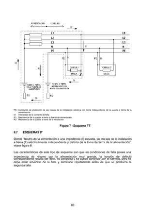 7/24/2019 NB-777.pdf
http://slidepdf.com/reader/full/nb-777pdf 83/270
83
PE: Conductor de protección de las masas de la instalación eléctrica con tierra independiente de la puesta a tierra de la
alimentación
Id: Intensidad de la corriente de falla.
R1: Resistencia de la puesta a tierra la fuente de alimentación.
R2: Resistencia de la puesta a tierra de la instalación
Figura 7 - Esquema TT
8.7 ESQUEMAS IT
Donde “Neutro de la alimentación a una impedancia (I) elevada, las masas de la instalación
a tierra (T) eléctricamente independiente y distinta de la toma de tierra de la alimentación”,
véase figura 8.
Las características de este tipo de esquema son que en condiciones de falla posee una
impedancia de retorno por la alimentación muy grande, la tensión de defecto
correspondiente resulta ser débil, no peligrosa y se puede continuar con el servicio, pero se
debe estar advertido de la falla y eliminarlo rápidamente antes de que se produzca la
segunda falla.
 