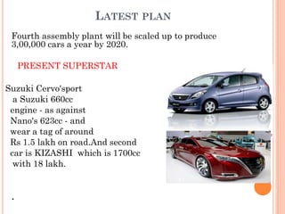 LATEST PLAN
Fourth assembly plant will be scaled up to produce
3,00,000 cars a year by 2020.
PRESENT SUPERSTAR
Suzuki Cervo'sport
a Suzuki 660cc
engine - as against
Nano's 623cc - and
wear a tag of around
Rs 1.5 lakh on road.And second
car is KIZASHI which is 1700cc
with 18 lakh.
.
 