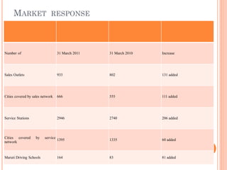 MARKET RESPONSE
Number of 31 March 2011 31 March 2010 Increase
Sales Outlets 933 802 131 added
Cities covered by sales network 666 555 111 added
Service Stations 2946 2740 206 added
Cities covered by service
network
1395 1335 60 added
Maruti Driving Schools 164 83 81 added
 