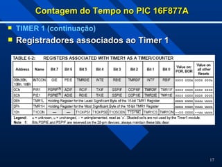 17
Contagem do Tempo no PIC 16F877A
Contagem do Tempo no PIC 16F877A
 TIMER 1 (continuação)
 Registradores associados ao Timer 1
Registradores associados ao Timer 1
 