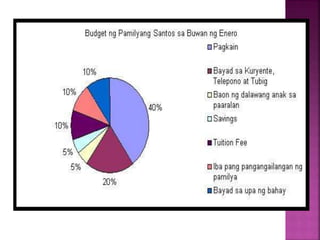 Php. 1500 (5%) naman ang inilalaan para
sa baon ng dalawa nilang anak paunta sa
paaralan. Nakatira sa Tondo, Maynila ang
P...