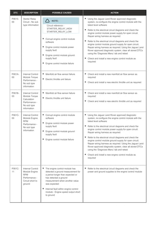 DTC DESCRIPTION POSSIBLE CAUSES ACTION
P0615-
00
Starter Relay
Circuit - No sub
type information
NOTE:
Circuit reference -
STARTER_RELAY_HIGH
STARTER_RELAY_LOW
Corrupt engine control module
software
Engine control module power
supply fault
Engine control module ground
supply fault
Engine control module failure
Using the Jaguar Land Rover approved diagnostic
system, re-configure the engine control module with the
latest level software
Refer to the electrical circuit diagrams and check the
engine control module power supply for open circuit.
Repair wiring harness as required
Refer to the electrical circuit diagrams and check the
engine control module ground supply for open circuit.
Repair wiring harness as required. Using the Jaguar Land
Rover approved diagnostic system, clear all stored DTCs
using the ‘Diagnosis Menu’ tab and retest
Check and install a new engine control module as
required
P061A-
00
Internal Control
Module Torque
Performance -
No sub type
information
Manifold air flow sensor failure
Electric throttle unit failure
Check and install a new manifold air flow sensor as
required
Check and install a new electric throttle unit as required
P061B-
00
Internal Control
Module Torque
Calculation
Performance -
No sub type
information
Manifold air flow sensor failure
Electric throttle unit failure
Check and install a new manifold air flow sensor as
required
Check and install a new electric throttle unit as required
P061C-
00
Internal Control
Module Engine
RPM
Performance -
No sub type
information
Corrupt engine control module
software
Engine control module power
supply fault
Engine control module ground
supply fault
Engine control module failure
Using the Jaguar Land Rover approved diagnostic
system, re-configure the engine control module with the
latest level software
Refer to the electrical circuit diagrams and check the
engine control module power supply for open circuit.
Repair wiring harness as required
Refer to the electrical circuit diagrams and check the
engine control module ground supply for open circuit.
Repair wiring harness as required. Using the Jaguar Land
Rover approved diagnostic system, clear all stored DTCs
using the ‘Diagnosis Menu’ tab and retest
Check and install a new engine control module as
required
P061C-
11
Internal Control
Module Engine
RPM
Performance -
Circuit short to
ground
The engine control module has
detected a ground measurement for
a period longer than expected or
has detected a ground
measurement when another value
was expected
Internal fault within engine control
module - Engine speed output short
to ground
Refer to the electrical circuit diagrams and check the
power and ground supplies to the engine control module
 