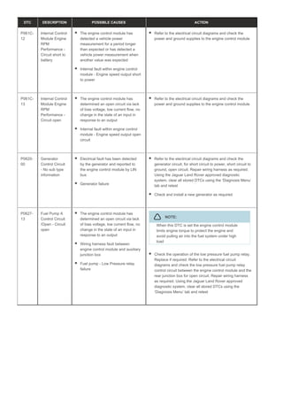 DTC DESCRIPTION POSSIBLE CAUSES ACTION
P061C-
12
Internal Control
Module Engine
RPM
Performance -
Circuit short to
battery
The engine control module has
detected a vehicle power
measurement for a period longer
than expected or has detected a
vehicle power measurement when
another value was expected
Internal fault within engine control
module - Engine speed output short
to power
Refer to the electrical circuit diagrams and check the
power and ground supplies to the engine control module
P061C-
13
Internal Control
Module Engine
RPM
Performance -
Circuit open
The engine control module has
determined an open circuit via lack
of bias voltage, low current flow, no
change in the state of an input in
response to an output
Internal fault within engine control
module - Engine speed output open
circuit
Refer to the electrical circuit diagrams and check the
power and ground supplies to the engine control module
P0620-
00
Generator
Control Circuit
- No sub type
information
Electrical fault has been detected
by the generator and reported to
the engine control module by LIN
bus
Generator failure
Refer to the electrical circuit diagrams and check the
generator circuit, for short circuit to power, short circuit to
ground, open circuit. Repair wiring harness as required.
Using the Jaguar Land Rover approved diagnostic
system, clear all stored DTCs using the ‘Diagnosis Menu’
tab and retest
Check and install a new generator as required
P0627-
13
Fuel Pump A
Control Circuit
/Open - Circuit
open
The engine control module has
determined an open circuit via lack
of bias voltage, low current flow, no
change in the state of an input in
response to an output
Wiring harness fault between
engine control module and auxiliary
junction box
Fuel pump - Low Pressure relay
failure
NOTE:
When this DTC is set the engine control module
limits engine torque to protect the engine and
avoid pulling air into the fuel system under high
load
Check the operation of the low pressure fuel pump relay.
Replace if required. Refer to the electrical circuit
diagrams and check the low pressure fuel pump relay
control circuit between the engine control module and the
rear junction box for open circuit. Repair wiring harness
as required. Using the Jaguar Land Rover approved
diagnostic system, clear all stored DTCs using the
‘Diagnosis Menu’ tab and retest
 