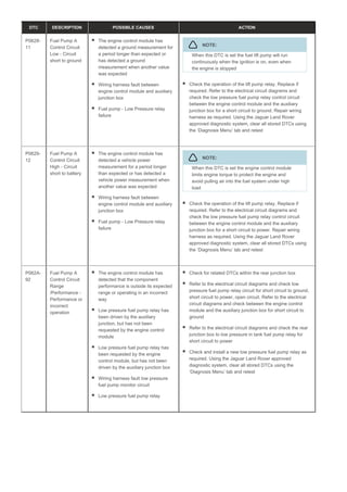 DTC DESCRIPTION POSSIBLE CAUSES ACTION
P0628-
11
Fuel Pump A
Control Circuit
Low - Circuit
short to ground
The engine control module has
detected a ground measurement for
a period longer than expected or
has detected a ground
measurement when another value
was expected
Wiring harness fault between
engine control module and auxiliary
junction box
Fuel pump - Low Pressure relay
failure
NOTE:
When this DTC is set the fuel lift pump will run
continuously when the ignition is on, even when
the engine is stopped
Check the operation of the lift pump relay. Replace if
required. Refer to the electrical circuit diagrams and
check the low pressure fuel pump relay control circuit
between the engine control module and the auxiliary
junction box for a short circuit to ground. Repair wiring
harness as required. Using the Jaguar Land Rover
approved diagnostic system, clear all stored DTCs using
the ‘Diagnosis Menu’ tab and retest
P0629-
12
Fuel Pump A
Control Circuit
High - Circuit
short to battery
The engine control module has
detected a vehicle power
measurement for a period longer
than expected or has detected a
vehicle power measurement when
another value was expected
Wiring harness fault between
engine control module and auxiliary
junction box
Fuel pump - Low Pressure relay
failure
NOTE:
When this DTC is set the engine control module
limits engine torque to protect the engine and
avoid pulling air into the fuel system under high
load
Check the operation of the lift pump relay. Replace if
required. Refer to the electrical circuit diagrams and
check the low pressure fuel pump relay control circuit
between the engine control module and the auxiliary
junction box for a short circuit to power. Repair wiring
harness as required. Using the Jaguar Land Rover
approved diagnostic system, clear all stored DTCs using
the ‘Diagnosis Menu’ tab and retest
P062A-
92
Fuel Pump A
Control Circuit
Range
/Performance -
Performance or
incorrect
operation
The engine control module has
detected that the component
performance is outside its expected
range or operating in an incorrect
way
Low pressure fuel pump relay has
been driven by the auxiliary
junction, but has not been
requested by the engine control
module
Low pressure fuel pump relay has
been requested by the engine
control module, but has not been
driven by the auxiliary junction box
Wiring harness fault low pressure
fuel pump monitor circuit
Low pressure fuel pump relay
Check for related DTCs within the rear junction box
Refer to the electrical circuit diagrams and check low
pressure fuel pump relay circuit for short circuit to ground,
short circuit to power, open circuit. Refer to the electrical
circuit diagrams and check between the engine control
module and the auxiliary junction box for short circuit to
ground
Refer to the electrical circuit diagrams and check the rear
junction box to low pressure in tank fuel pump relay for
short circuit to power
Check and install a new low pressure fuel pump relay as
required. Using the Jaguar Land Rover approved
diagnostic system, clear all stored DTCs using the
‘Diagnosis Menu’ tab and retest
 