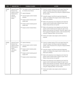 DTC DESCRIPTION POSSIBLE CAUSES ACTION
P062B-
49
Internal Control
Module Fuel
Injector Control
Performance -
Internal
electronic
failure
The engine control module detected
an internal circuit failure
Injector failure(s)
Corrupt engine control module
software
Engine control module power
supply fault
Engine control module ground
supply fault
Engine control module failure
Check for related injector DTCs and repair these first.
Using the Jaguar Land Rover approved diagnostic
system, clear all stored DTCs using the ‘Diagnosis Menu’
tab and retest
Using the Jaguar Land Rover approved diagnostic
system, re-configure the engine control module with the
latest level software
Refer to the electrical circuit diagrams and check the
engine control module power supply for open circuit.
Repair wiring harness as required
Refer to the electrical circuit diagrams and check the
engine control module ground supply for open circuit.
Repair wiring harness as required. Using the Jaguar Land
Rover approved diagnostic system, clear all stored DTCs
using the ‘Diagnosis Menu’ tab and retest
Check and install a new engine control module as
required
P062B-
61
Internal Control
Module Fuel
Injector Control
Performance -
Signal
calculation
failure
Injector failure(s)
Corrupt engine control module
software
Engine control module power
supply fault
Engine control module ground
supply fault
Engine control module failure
Check for related injector DTCs and repair these first.
Using the Jaguar Land Rover approved diagnostic
system, clear all stored DTCs using the ‘Diagnosis Menu’
tab and retest
Using the Jaguar Land Rover approved diagnostic
system, re-configure the engine control module with the
latest level software
Refer to the electrical circuit diagrams and check the
engine control module power supply for open circuit.
Repair wiring harness as required
Refer to the electrical circuit diagrams and check the
engine control module ground supply for open circuit.
Repair wiring harness as required. Using the Jaguar Land
Rover approved diagnostic system, clear all stored DTCs
using the ‘Diagnosis Menu’ tab and retest
Check and install a new engine control module as
required
 