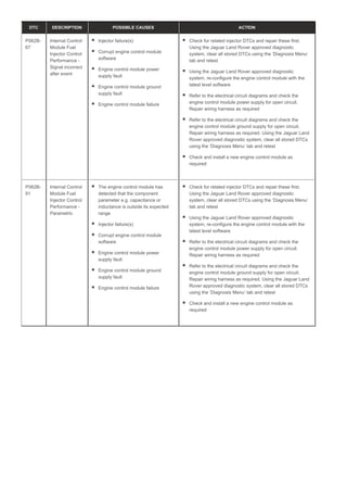 DTC DESCRIPTION POSSIBLE CAUSES ACTION
P062B-
67
Internal Control
Module Fuel
Injector Control
Performance -
Signal incorrect
after event
Injector failure(s)
Corrupt engine control module
software
Engine control module power
supply fault
Engine control module ground
supply fault
Engine control module failure
Check for related injector DTCs and repair these first.
Using the Jaguar Land Rover approved diagnostic
system, clear all stored DTCs using the ‘Diagnosis Menu’
tab and retest
Using the Jaguar Land Rover approved diagnostic
system, re-configure the engine control module with the
latest level software
Refer to the electrical circuit diagrams and check the
engine control module power supply for open circuit.
Repair wiring harness as required
Refer to the electrical circuit diagrams and check the
engine control module ground supply for open circuit.
Repair wiring harness as required. Using the Jaguar Land
Rover approved diagnostic system, clear all stored DTCs
using the ‘Diagnosis Menu’ tab and retest
Check and install a new engine control module as
required
P062B-
91
Internal Control
Module Fuel
Injector Control
Performance -
Parametric
The engine control module has
detected that the component
parameter e.g. capacitance or
inductance is outside its expected
range
Injector failure(s)
Corrupt engine control module
software
Engine control module power
supply fault
Engine control module ground
supply fault
Engine control module failure
Check for related injector DTCs and repair these first.
Using the Jaguar Land Rover approved diagnostic
system, clear all stored DTCs using the ‘Diagnosis Menu’
tab and retest
Using the Jaguar Land Rover approved diagnostic
system, re-configure the engine control module with the
latest level software
Refer to the electrical circuit diagrams and check the
engine control module power supply for open circuit.
Repair wiring harness as required
Refer to the electrical circuit diagrams and check the
engine control module ground supply for open circuit.
Repair wiring harness as required. Using the Jaguar Land
Rover approved diagnostic system, clear all stored DTCs
using the ‘Diagnosis Menu’ tab and retest
Check and install a new engine control module as
required
 