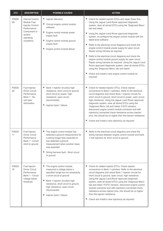 DTC DESCRIPTION POSSIBLE CAUSES ACTION
P062B-
9A
Internal Control
Module Fuel
Injector Control
Performance -
Component or
system
operating
conditions
Injector failure(s)
Corrupt engine control module
software
Engine control module power
supply fault
Engine control module ground
supply fault
Engine control module failure
Check for related injector DTCs and repair these first.
Using the Jaguar Land Rover approved diagnostic
system, clear all stored DTCs using the ‘Diagnosis Menu’
tab and retest
Using the Jaguar Land Rover approved diagnostic
system, re-configure the engine control module with the
latest level software
Refer to the electrical circuit diagrams and check the
engine control module power supply for open circuit.
Repair wiring harness as required
Refer to the electrical circuit diagrams and check the
engine control module ground supply for open circuit.
Repair wiring harness as required. Using the Jaguar Land
Rover approved diagnostic system, clear all stored DTCs
using the ‘Diagnosis Menu’ tab and retest
Check and install a new engine control module as
required
P062D-
00
Fuel Injector
Driver Circuit
Performance
Bank 1 - No
sub type
information
Bank 1 injector circuit(s) high
resistance, short circuit to ground,
short circuit to power, high
resistance, open circuit,
disconnected
Injector bank 1 failure
Check for related Injector DTCs. Check injector
connections to Bank 1 cylinders. Refer to the electrical
circuit diagrams and check Bank 1 injector circuits for
short circuit to ground, short circuit to power, open circuit,
high resistance. Using the Jaguar Land Rover approved
diagnostic system, clear all stored DTCs using the
‘Diagnosis Menu’ tab and retest. If DTC remains,
disconnect engine control module connector and with
injector(s) connected check resistance across injector
pins, this should be no higher than the injector resistance
Check and install a new injector(s) as required
P062D-
11
Fuel Injector
Driver Circuit
Performance
Bank 1 - Circuit
short to ground
The engine control module has
detected a ground measurement for
a period longer than expected or
has detected a ground
measurement when another value
was expected
Wiring harness fault - Short circuit
to ground
Refer to the electrical circuit diagrams and check the
wiring harness between engine control module and bank
1 fuel injectors for short circuit to ground
P062D-
16
Fuel Injector
Driver Circuit
Performance
Bank 1 - Circuit
voltage below
threshold
The engine control module
measured a voltage below a
specified range but not necessarily
a short circuit to ground
Bank 1 injector circuit(s) high
resistance, short circuit to ground,
high resistance, open circuit,
disconnected
Injector bank 1 failure
Check for related injector DTCs. Check injector
connections to Bank 1 cylinders. Refer to the electrical
circuit diagrams and check Bank 1 injector circuits for
short circuit to ground, open circuit, high resistance.
Using the Jaguar Land Rover approved diagnostic
system, clear all stored DTCs using the ‘Diagnosis Menu’
tab and retest. If DTC remains, disconnect engine control
module connector and with injector(s) connected check
resistance across injector pins, this should be no higher
than the injector resistance
Check and install a new injector(s) as required
 