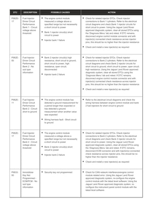 DTC DESCRIPTION POSSIBLE CAUSES ACTION
P062D-
17
Fuel Injector
Driver Circuit
Performance
Bank 1 - Circuit
voltage above
threshold
The engine control module
measured a voltage above a
specified range but not necessarily
a short circuit to power
Bank 1 injector circuit(s) short
circuit to power
Injector bank 1 failure
Check for related injector DTCs. Check injector
connections to Bank 1 cylinders. Refer to the electrical
circuit diagrams and check Bank 1 injector circuits for
short circuit to power. Using the Jaguar Land Rover
approved diagnostic system, clear all stored DTCs using
the ‘Diagnosis Menu’ tab and retest. If DTC remains,
disconnect engine control module connector and with
injector(s) connected check resistance across injector
pins, this should be no higher than the injector resistance
Check and install a new injector(s) as required
P062E-
00
Fuel Injector
Driver Circuit
Performance
Bank 2 - No
sub type
information
Bank 2 injector circuit(s) high
resistance, short circuit to ground,
short circuit to power, high
resistance, open circuit,
disconnected
Injector bank 2 failure
Check for related injector DTCs. Check injector
connections to Bank 2 cylinders. Refer to the electrical
circuit diagrams and check Bank 2 injector circuits for
short circuit to ground, short circuit to power, open circuit,
high resistance. Using the Jaguar Land Rover approved
diagnostic system, clear all stored DTCs using the
‘Diagnosis Menu’ tab and retest. If DTC remains,
disconnect engine control module connector and with
injector(s) connected check resistance across injector
pins, this should be no higher than the injector resistance
Check and install a new injector(s) as required
P062E-
11
Fuel Injector
Driver Circuit
Performance
Bank 2 - Circuit
short to ground
The engine control module has
detected a ground measurement for
a period longer than expected or
has detected a ground
measurement when another value
was expected
Wiring harness fault - Short circuit
to ground
Refer to the electrical circuit diagrams and check the
wiring harness between engine control module and bank
2 fuel injectors for short circuit to ground
P062E-
17
Fuel Injector
Driver Circuit
Performance
Bank 2 - Circuit
voltage above
threshold
The engine control module
measured a voltage above a
specified range but not necessarily
a short circuit to power
Bank 2 injector circuit(s) short
circuit to power
Injector bank 2 failure
Check for related injector DTCs. Check injector
connections to Bank 2 cylinders. Refer to the electrical
circuit diagrams and check Bank 2 injector circuits for
short circuit to power. Using the Jaguar Land Rover
approved diagnostic system, clear all stored DTCs using
the ‘Diagnosis Menu’ tab and retest. If DTC remains,
disconnect ECM connector and with injector(s) connected
check resistance across injector pins, this should be no
higher than the injector resistance
Check and install a new injector(s) as required
P0633-
00
Immobilizer
Key Not
Programmed -
ECM/PCM - No
sub type
information
Security key not programmed Check for CAN network interference/engine control
module related error. Using the Jaguar Land Rover
approved diagnostic system, re-configure the engine
control module with the latest level software. Using the
Jaguar Land Rover approved diagnostic system, re-
configure the instrument panel control module with the
latest level software
 