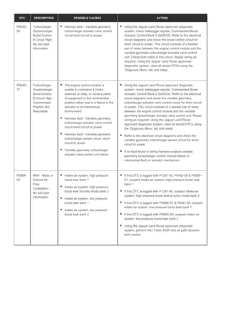 DTC DESCRIPTION POSSIBLE CAUSES ACTION
P004D-
00
Turbocharger
/Supercharger
Boost Control
B Circuit High -
No sub type
information
Harness fault - Variable geometry
turbocharger actuator vane control
circuit short circuit to power
Using the Jaguar Land Rover approved diagnostic
system, check datalogger signals, Commanded Boost
Actuator Control Bank 2 (0x0533). Refer to the electrical
circuit diagrams and check the boost control circuit for
short circuit to power. This circuit consists of a twisted
pair of wires between the engine control module and the
variable geometry turbocharger actuator vane control
unit. Check both sides of this circuit. Repair wiring as
required. Using the Jaguar Land Rover approved
diagnostic system, clear all stored DTCs using the
‘Diagnosis Menu’ tab and retest
P004D-
77
Turbocharger
/Supercharger
Boost Control
B Circuit High -
Commanded
Position Not
Reachable
The engine control module is
unable to command a motor,
solenoid or relay, to move a piece
of equipment to the commanded
position either due to a failure in the
actuator or its mechanical
environment
Harness fault - Variable geometry
turbocharger actuator vane control
circuit short circuit to power
Harness fault - Variable geometry
turbocharger sensor circuit, short
circuit to power
Variable geometry turbocharger
actuator vane control unit failure
Using the Jaguar Land Rover approved diagnostic
system, check datalogger signals, Commanded Boost
Actuator Control Bank 2 (0x0533). Refer to the electrical
circuit diagrams and check the variable geometry
turbocharger actuator vane control circuit for short circuit
to power. This circuit consists of a twisted pair of wires
between the engine control module and the variable
geometry turbocharger actuator vane control unit. Repair
wiring as required. Using the Jaguar Land Rover
approved diagnostic system, clear all stored DTCs using
the ‘Diagnosis Menu’ tab and retest
Refer to the electrical circuit diagrams and check the
variable geometry turbocharger sensor circuit for short
circuit to power
If no fault found in wiring harness suspect variable
geometry turbocharger control module failure or
mechanical fault on actuator mechanism
P006A-
00
MAP - Mass or
Volume Air
Flow
Correlation -
No sub type
information
Intake air system, high pressure
boost leak bank 1
Intake air system, high pressure
boost leak bi-turbo mode bank 2
Intake air system, low pressure
boost leak bank 1
Intake air system, low pressure
boost leak bank 2
If this DTC is logged with P1247-00, P0402-00 & P00BF-
07, suspect intake air system, high pressure boost leak
bank 1
If this DTC is logged with P1247-00, suspect intake air
system, high pressure boost leak bi-turbo mode bank 2
If this DTC is logged with P00BE-07 & P0401-00, suspect
intake air system, low pressure boost leak bank 1
If this DTC is logged with P00BC-00, suspect intake air
system, low pressure boost leak bank 2
Using the Jaguar Land Rover approved diagnostic
system, perform the (Turbo, EGR and air path dynamic
test) routine
 