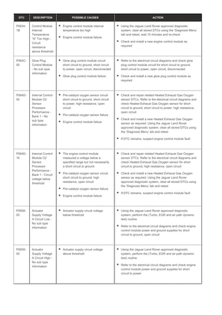 DTC DESCRIPTION POSSIBLE CAUSES ACTION
P0634-
1B
Control Module
Internal
Temperature
"A" Too High -
Circuit
resistance
above threshold
Engine control module internal
temperature too high
Engine control module failure
Using the Jaguar Land Rover approved diagnostic
system, clear all stored DTCs using the ‘Diagnosis Menu’
tab and retest, wait 10 minutes and re-check
Check and install a new engine control module as
required
P064C-
00
Glow Plug
Control Module
- No sub type
information
Glow plug control module circuit
short circuit to ground, short circuit
to power, open circuit, disconnected
Glow plug control module failure
Refer to the electrical circuit diagrams and check glow
plug control module circuit for short circuit to ground,
short circuit to power, open circuit, disconnected
Check and install a new glow plug control module as
required
P064D-
00
Internal Control
Module O2
Sensor
Processor
Performance -
Bank 1 - No
sub type
information
Pre-catalyst oxygen sensor circuit
short circuit to ground, short circuit
to power, high resistance, open
circuit
Pre-catalyst oxygen sensor failure
Engine control module failure
Check and repair related Heated Exhaust Gas Oxygen
sensor DTCs. Refer to the electrical circuit diagrams and
check Heated Exhaust Gas Oxygen sensor for short
circuit to ground, short circuit to power, high resistance,
open circuit
Check and install a new Heated Exhaust Gas Oxygen
sensor as required. Using the Jaguar Land Rover
approved diagnostic system, clear all stored DTCs using
the ‘Diagnosis Menu’ tab and retest
If DTC remains, suspect engine control module fault
P064D-
16
Internal Control
Module O2
Sensor
Processor
Performance -
Bank 1 - Circuit
voltage below
threshold
The engine control module
measured a voltage below a
specified range but not necessarily
a short circuit to ground
Pre-catalyst oxygen sensor circuit
short circuit to ground, high
resistance, open circuit
Pre-catalyst oxygen sensor failure
Engine control module failure
Check and repair related Heated Exhaust Gas Oxygen
sensor DTCs. Refer to the electrical circuit diagrams and
check Heated Exhaust Gas Oxygen sensor for short
circuit to ground, high resistance, open circuit
Check and install a new Heated Exhaust Gas Oxygen
sensor as required. Using the Jaguar Land Rover
approved diagnostic system, clear all stored DTCs using
the ‘Diagnosis Menu’ tab and retest
If DTC remains, suspect engine control module fault
P0658-
00
Actuator
Supply Voltage
A Circuit Low -
No sub type
information
Actuator supply circuit voltage
below threshold
Using the Jaguar Land Rover approved diagnostic
system, perform the (Turbo, EGR and air path dynamic
test) routine
Refer to the electrical circuit diagrams and check engine
control module power and ground supplies for short
circuit to ground, open circuit
P0659-
00
Actuator
Supply Voltage
A Circuit High -
No sub type
information
Actuator supply circuit voltage
above threshold
Using the Jaguar Land Rover approved diagnostic
system, perform the (Turbo, EGR and air path dynamic
test) routine
Refer to the electrical circuit diagrams and check engine
control module power and ground supplies for short
circuit to power
 