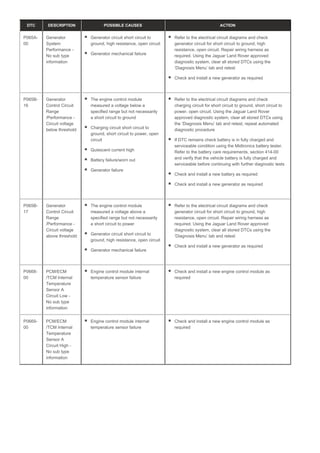 DTC DESCRIPTION POSSIBLE CAUSES ACTION
P065A-
00
Generator
System
Performance -
No sub type
information
Generator circuit short circuit to
ground, high resistance, open circuit
Generator mechanical failure
Refer to the electrical circuit diagrams and check
generator circuit for short circuit to ground, high
resistance, open circuit. Repair wiring harness as
required. Using the Jaguar Land Rover approved
diagnostic system, clear all stored DTCs using the
‘Diagnosis Menu’ tab and retest
Check and install a new generator as required
P065B-
16
Generator
Control Circuit
Range
/Performance -
Circuit voltage
below threshold
The engine control module
measured a voltage below a
specified range but not necessarily
a short circuit to ground
Charging circuit short circuit to
ground, short circuit to power, open
circuit
Quiescent current high
Battery failure/worn out
Generator failure
Refer to the electrical circuit diagrams and check
charging circuit for short circuit to ground, short circuit to
power, open circuit. Using the Jaguar Land Rover
approved diagnostic system, clear all stored DTCs using
the ‘Diagnosis Menu’ tab and retest, repeat automated
diagnostic procedure
If DTC remains check battery is in fully charged and
serviceable condition using the Midtronics battery tester.
Refer to the battery care requirements, section 414-00
and verify that the vehicle battery is fully charged and
serviceable before continuing with further diagnostic tests
Check and install a new battery as required
Check and install a new generator as required
P065B-
17
Generator
Control Circuit
Range
/Performance -
Circuit voltage
above threshold
The engine control module
measured a voltage above a
specified range but not necessarily
a short circuit to power
Generator circuit short circuit to
ground, high resistance, open circuit
Generator mechanical failure
Refer to the electrical circuit diagrams and check
generator circuit for short circuit to ground, high
resistance, open circuit. Repair wiring harness as
required. Using the Jaguar Land Rover approved
diagnostic system, clear all stored DTCs using the
‘Diagnosis Menu’ tab and retest
Check and install a new generator as required
P0668-
00
PCM/ECM
/TCM Internal
Temperature
Sensor A
Circuit Low -
No sub type
information
Engine control module internal
temperature sensor failure
Check and install a new engine control module as
required
P0669-
00
PCM/ECM
/TCM Internal
Temperature
Sensor A
Circuit High -
No sub type
information
Engine control module internal
temperature sensor failure
Check and install a new engine control module as
required
 