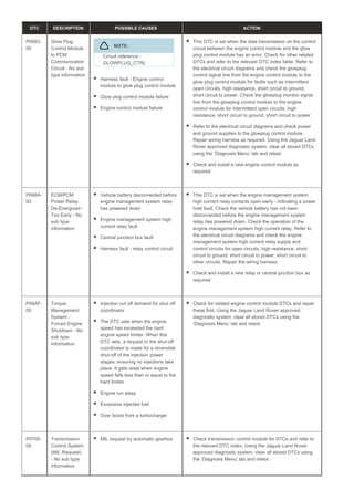DTC DESCRIPTION POSSIBLE CAUSES ACTION
P0683-
00
Glow Plug
Control Module
to PCM
Communication
Circuit - No sub
type information
NOTE:
Circuit reference -
GLOWPLUG_CTRL
Harness fault - Engine control
module to glow plug control module
Glow plug control module failure
Engine control module failure
This DTC is set when the data transmission on the control
circuit between the engine control module and the glow
plug control module has an error. Check for other related
DTCs and refer to the relevant DTC index table. Refer to
the electrical circuit diagrams and check the glowplug
control signal line from the engine control module to the
glow plug control module for faults such as intermittent
open circuits, high resistance, short circuit to ground,
short circuit to power. Check the glowplug monitor signal
line from the glowplug control module to the engine
control module for intermittent open circuits, high
resistance, short circuit to ground, short circuit to power
Refer to the electrical circuit diagrams and check power
and ground supplies to the glowplug control module.
Repair wiring harness as required. Using the Jaguar Land
Rover approved diagnostic system, clear all stored DTCs
using the ‘Diagnosis Menu’ tab and retest
Check and install a new engine control module as
required
P068A-
00
ECM/PCM
Power Relay
De-Energized -
Too Early - No
sub type
information
Vehicle battery disconnected before
engine management system relay
has powered down
Engine management system high
current relay fault
Central junction box fault
Harness fault - relay control circuit
This DTC is set when the engine management system
high current relay contacts open early - indicating a power
hold fault. Check the vehicle battery has not been
disconnected before the engine management system
relay has powered down. Check the operation of the
engine management system high current relay. Refer to
the electrical circuit diagrams and check the engine
management system high current relay supply and
control circuits for open circuits, high resistance, short
circuit to ground, short circuit to power, short circuit to
other circuits. Repair the wiring harness
Check and install a new relay or central junction box as
required
P06AF-
00
Torque
Management
System -
Forced Engine
Shutdown - No
sub type
information
Injection cut off demand for shut off
coordinator
The DTC sets when the engine
speed has exceeded the hard
engine speed limiter. When this
DTC sets, a request to the shut-off
coordinator is made for a reversible
shut-off of the injection power
stages, ensuring no injections take
place. It gets reset when engine
speed falls less than or equal to the
hard limiter
Engine run away
Excessive injected fuel
Over boost from a turbocharger
Check for related engine control module DTCs and repair
these first. Using the Jaguar Land Rover approved
diagnostic system, clear all stored DTCs using the
‘Diagnosis Menu’ tab and retest
P0700-
00
Transmission
Control System
(MIL Request)
- No sub type
information
MIL request by automatic gearbox Check transmission control module for DTCs and refer to
the relevant DTC index. Using the Jaguar Land Rover
approved diagnostic system, clear all stored DTCs using
the ‘Diagnosis Menu’ tab and retest
 