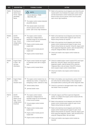 DTC DESCRIPTION POSSIBLE CAUSES ACTION
P0850-
64
Park/Neutral
Switch Input
Circuit - Signal
plausibility
failure
NOTE:
Circuit reference - PARK
/NEUTRAL SW
The engine control module detected
plausibility failures
Park neutral switch circuit short
circuit to ground, short circuit to
power, open circuit, high resistance
Refer to the electrical circuit diagrams and check the park
neutral switch circuit between the engine control module
and the transmission control module and control valve
body for short circuit to ground, short circuit to power,
open circuit, high resistance
P0A09-
16
DC/DC
Converter
Status Circuit
Low - Circuit
voltage below
threshold
The engine control module
measured a voltage below a
specified range but not necessarily
a short circuit to ground
Engine control module power
supply fault
Engine control module ground
supply fault
Engine control module failure
Refer to the electrical circuit diagrams and check the
engine control module power supply for open circuit.
Repair wiring harness as required
Refer to the electrical circuit diagrams and check the
engine control module ground supply for open circuit.
Repair wiring harness as required. Using the Jaguar Land
Rover approved diagnostic system, clear all stored DTCs
using the ‘Diagnosis Menu’ tab and retest
Check and install a new engine control module as
required
P0A0F-
00
Engine Failed
to Start - No
sub type
information
Engine control module has logged
an extended crank with no engine
start
Engine control module failure
Check for related engine control module DTCs and repair
these first. Using the Jaguar Land Rover approved
diagnostic system, clear all stored DTCs using the
‘Diagnosis Menu’ tab and retest. If this DTC remains
alone suspect engine control module failure
Check and install a new engine control module as
required
P0A0F-
71
Engine Failed
to Start -
Actuator stuck
The engine control module has not
detected any motion, in response to
energizing a motor, solenoid or relay
Vehicle battery failure
Jammed starter motor
Refer to the battery care requirements, section 414-00
and verify that the vehicle battery is fully charged and
serviceable before continuing with further diagnostic tests
Check for a jammed or damaged starter motor. Install a
new starter motor as required
P0A10-
17
DC/DC
Converter
Status Circuit
High - Circuit
voltage above
threshold
The engine control module
measured a voltage above a
specified range but not necessarily
a short circuit to power
Corrupt engine control module
software
Engine control module power
supply fault
Engine control module ground
supply fault
Engine control module failure
Using the Jaguar Land Rover approved diagnostic
system, re-configure the engine control module with the
latest level software
Refer to the electrical circuit diagrams and check the
engine control module power supply for open circuit.
Repair wiring harness as required
Refer to the electrical circuit diagrams and check the
engine control module ground supply for open circuit.
Repair wiring harness as required. Using the Jaguar Land
Rover approved diagnostic system, clear all stored DTCs
using the ‘Diagnosis Menu’ tab and retest
Check and install a new engine control module as
required
 