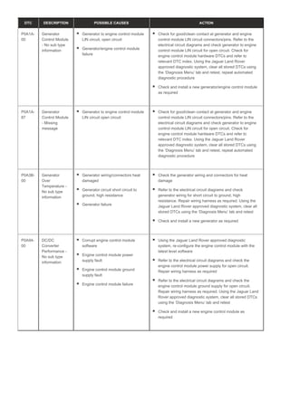 DTC DESCRIPTION POSSIBLE CAUSES ACTION
P0A1A-
00
Generator
Control Module
- No sub type
information
Generator to engine control module
LIN circuit, open circuit
Generator/engine control module
failure
Check for good/clean contact at generator and engine
control module LIN circuit connectors/pins. Refer to the
electrical circuit diagrams and check generator to engine
control module LIN circuit for open circuit. Check for
engine control module hardware DTCs and refer to
relevant DTC index. Using the Jaguar Land Rover
approved diagnostic system, clear all stored DTCs using
the ‘Diagnosis Menu’ tab and retest, repeat automated
diagnostic procedure
Check and install a new generator/engine control module
as required
P0A1A-
87
Generator
Control Module
- Missing
message
Generator to engine control module
LIN circuit open circuit
Check for good/clean contact at generator and engine
control module LIN circuit connectors/pins. Refer to the
electrical circuit diagrams and check generator to engine
control module LIN circuit for open circuit. Check for
engine control module hardware DTCs and refer to
relevant DTC index. Using the Jaguar Land Rover
approved diagnostic system, clear all stored DTCs using
the ‘Diagnosis Menu’ tab and retest, repeat automated
diagnostic procedure
P0A3B-
00
Generator
Over
Temperature -
No sub type
information
Generator wiring/connectors heat
damaged
Generator circuit short circuit to
ground, high resistance
Generator failure
Check the generator wiring and connectors for heat
damage
Refer to the electrical circuit diagrams and check
generator wiring for short circuit to ground, high
resistance. Repair wiring harness as required. Using the
Jaguar Land Rover approved diagnostic system, clear all
stored DTCs using the ‘Diagnosis Menu’ tab and retest
Check and install a new generator as required
P0A94-
00
DC/DC
Converter
Performance -
No sub type
information
Corrupt engine control module
software
Engine control module power
supply fault
Engine control module ground
supply fault
Engine control module failure
Using the Jaguar Land Rover approved diagnostic
system, re-configure the engine control module with the
latest level software
Refer to the electrical circuit diagrams and check the
engine control module power supply for open circuit.
Repair wiring harness as required
Refer to the electrical circuit diagrams and check the
engine control module ground supply for open circuit.
Repair wiring harness as required. Using the Jaguar Land
Rover approved diagnostic system, clear all stored DTCs
using the ‘Diagnosis Menu’ tab and retest
Check and install a new engine control module as
required
 