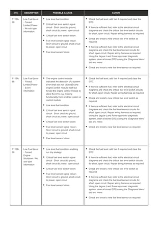 DTC DESCRIPTION POSSIBLE CAUSES ACTION
P115A-
00
Low Fuel Level
- Forced
Limited Power
- No sub type
information
Low level fuel condition
Critical fuel level switch signal
circuit - Short circuit to ground,
short circuit to power, open circuit
Critical fuel level switch failure
Fuel level sensor signal circuit -
Short circuit to ground, short circuit
to power, open circuit
Fuel level sensor failure
Check the fuel level, add fuel if required and clear the
DTC
If there is sufficient fuel, refer to the electrical circuit
diagrams and check the critical fuel level switch circuits
for short, open circuit. Repair wiring harness as required
Check and install a new critical fuel level switch as
required
If there is sufficient fuel, refer to the electrical circuit
diagrams and check the fuel level sensor circuits for
short, open circuit. Repair wiring harness as required.
Using the Jaguar Land Rover approved diagnostic
system, clear all stored DTCs using the ‘Diagnosis Menu’
tab and retest
Check and install a new fuel level sensor as required
P115A-
68
Low Fuel Level
- Forced
Limited Power
- Event
information
The engine control module
indicated the detection of a system
event that was not caused by the
engine control module itself but
forced the engine control module to
store the DTC e.g. missing
functionality from another system or
control module
Low level fuel condition
Critical fuel level switch signal
circuit - Short circuit to ground,
short circuit to power, open circuit
Critical fuel level switch failure
Fuel level sensor signal circuit -
Short circuit to ground, short circuit
to power, open circuit
Fuel level sensor failure
Check the fuel level, add fuel if required and clear the
DTC
If there is sufficient fuel, refer to the electrical circuit
diagrams and check the critical fuel level switch circuits
for short, open circuit. Repair wiring harness as required
Check and install a new critical fuel level switch as
required
If there is sufficient fuel, refer to the electrical circuit
diagrams and check the fuel level sensor circuits for
short, open circuit. Repair wiring harness as required.
Using the Jaguar Land Rover approved diagnostic
system, clear all stored DTCs using the ‘Diagnosis Menu’
tab and retest
Check and install a new fuel level sensor as required
P115B-
00
Low Fuel Level
- Forced
Engine
Shutdown - No
sub type
information
Low level fuel condition enabling
run dry strategy
Critical fuel level switch signal
circuit - Short circuit to ground,
short circuit to power, open circuit
Critical fuel level switch failure
Fuel level sensor signal circuit -
Short circuit to ground, short circuit
to power, open circuit
Fuel level sensor failure
Check the fuel level, add fuel if required and clear the
DTC
If there is sufficient fuel, refer to the electrical circuit
diagrams and check the critical fuel level switch circuits
for short, open circuit. Repair wiring harness as required
Check and install a new critical fuel level switch as
required
If there is sufficient fuel, refer to the electrical circuit
diagrams and check the fuel level sensor circuits for
short, open circuit. Repair wiring harness as required.
Using the Jaguar Land Rover approved diagnostic
system, clear all stored DTCs using the ‘Diagnosis Menu’
tab and retest
Check and install a new fuel level sensor as required
 