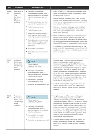 DTC DESCRIPTION POSSIBLE CAUSES ACTION
P006A-
22
MAP - Mass or
Volume Air
Flow
Correlation -
Signal
Amplitude >
Maximum
The engine control module
measured a signal voltage above a
specified range but not necessarily
a short circuit to power, gain too
high
Error path indicating whether over
boost monitoring is active or not
Fault in induction air circuit
Fault in boost air circuit
Mass air flow sensor circuit short
circuit to ground, short circuit to
power, high resistance, open circuit
Manifold absolute pressure sensor
circuit short circuit to ground, short
circuit to power, high resistance,
open circuit
Mass air flow sensor failure
Manifold absolute pressure sensor
failure
Check for other DTCs associated with intake and boost
airflow control actuators, refer to the relevant DTC index
and act on those DTCs first
Refer to workshop manual and check intake air circuit,
boost air circuit and associated control valves, intercooler
and air filter for leaks, blockages, restrictions and control
valve actuator malfunctions
Refer to the electrical circuit diagrams and check both
mass air flow sensor circuits for short circuit to ground,
short circuit to power, high resistance, open circuit.
Repair wiring as required
Check manifold absolute pressure sensor wiring circuits
for short circuit to ground, short circuit to power, high
resistance, open circuit. Repair wiring as required. Using
the Jaguar Land Rover approved diagnostic system, clear
all stored DTCs using the ‘Diagnosis Menu’ tab and retest
If no fault found in wiring harness suspect mass air flow
sensor or manifold absolute pressure sensor. Check and
install a new mass air flow or manifold absolute pressure
sensor as required
P0070-
16
Ambient Air
Temperature
Sensor Circuit -
Circuit Voltage
Below
Threshold
NOTE:
Circuit reference -
AMBIENT_AIR_TEMP
The engine control module
measured a voltage below a
specified range but not necessarily
a short circuit to ground
Harness fault - Ambient air
temperature sensor circuit
Ambient air temperature sensor fault
Using the Jaguar Land Rover approved diagnostic
system, check datalogger signals, Ambient Air
Temperature Sensor Voltage (0x03BA), Ambient Air
Temperature (0xF466). This DTC is set when the ambient
air temperature sensor signal line voltage at the engine
control module is less than the threshold value. The
ambient air temperature sensor thermistor is mounted in
the left door mirror and the circuit consists of a ambient
air temperature sensor signal line and a sensor ground
circuit. Refer to the electrical circuit diagrams and check
both sides of the circuit for high resistance or short
circuits. Repair wiring as required
If no faults are found in the wiring circuits suspect the
ambient air temperature sensor, refer to the relevant
section of the workshop manual and check the sensor
operation
P0070-
17
Ambient Air
Temperature
Sensor Circuit -
Circuit Voltage
Above
Threshold
NOTE:
Circuit reference -
AMBIENT_AIR_TEMP
The engine control module
measured a voltage above a
specified range but not necessarily
a short circuit to power
Harness fault - Ambient air
temperature sensor circuit
Ambient air temperature sensor fault
Using the Jaguar Land Rover approved diagnostic
system, check datalogger signals, Ambient Air
Temperature Sensor Voltage (0x03BA), Ambient Air
Temperature (0xF466). This DTC is set when the ambient
air temperature sensor signal line voltage at the engine
control module is greater than the threshold value. The
ambient air temperature sensor thermistor is mounted in
the left door mirror and the circuit consists of a ambient
air temperature sensor signal line and a sensor ground
circuit. Refer to the electrical circuit diagrams and check
both sides of the circuit for high resistance or short
circuits. Repair wiring as required
If no faults are found in the wiring circuits suspect the
ambient air temperature sensor, refer to the relevant
section of the workshop manual and check the sensor
operation
 