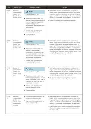 DTC DESCRIPTION POSSIBLE CAUSES ACTION
P115F-
11
Electronic
Control Module
Cooling Fan
Circuit - Circuit
short to ground
NOTE:
Circuit reference - EFC
The engine control module has
detected a ground measurement for
a period longer than expected or
has detected a ground
measurement when another value
was expected
Harness fault - Engine control
module cooling fan circuits
Cooling fan fault
Refer to the electrical circuit diagrams and check the
engine control module cooling fan circuit for short circuit
to ground. Repair wiring harness as required. Using the
Jaguar Land Rover approved diagnostic system, clear all
stored DTCs using the ‘Diagnosis Menu’ tab and retest
Check and install a new cooling fan as required
P115F-
12
Electronic
Control Module
Cooling Fan
Circuit - Circuit
short to battery
NOTE:
Circuit reference - EFC
The engine control module has
detected a vehicle power
measurement for a period longer
than expected or has detected a
vehicle power measurement when
another value was expected
Harness fault - Engine control
module cooling fan circuits
Refer to the electrical circuit diagrams and check the
engine control module cooling fan circuit for short circuit
to power. Repair wiring harness as required. Using the
Jaguar Land Rover approved diagnostic system, clear all
stored DTCs using the ‘Diagnosis Menu’ tab and retest.
Repair wiring harness as required. Using the Jaguar Land
Rover approved diagnostic system, clear all stored DTCs
using the ‘Diagnosis Menu’ tab and retest
P115F-
13
Electronic
Control Module
Cooling Fan
Circuit - Circuit
open
NOTE:
Circuit reference - EFC
The engine control module has
determined an open circuit via lack
of bias voltage, low current flow, no
change in the state of an input in
response to an output
Harness fault - Engine control
module cooling fan circuits
Cooling fan fault
Refer to the electrical circuit diagrams and check the
engine control module cooling fan circuit for open circuit.
Repair wiring harness as required. Using the Jaguar Land
Rover approved diagnostic system, clear all stored DTCs
using the ‘Diagnosis Menu’ tab and retest
Check and install a new cooling fan as required
P115F-
19
Electronic
Control Module
Cooling Fan
Circuit - Circuit
current above
threshold
Engine control module cooling fan
circuit short circuit to ground
Engine control module cooling fan
failure or obstructed
Refer to the electrical circuit diagrams and check the
engine control module cooling fan circuit for short circuit
to ground. Repair wiring harness as required. Using the
Jaguar Land Rover approved diagnostic system, clear all
stored DTCs using the ‘Diagnosis Menu’ tab and retest
Check engine control module cooling fan for obstruction.
Check and install a new engine control module cooling
fan as required
 