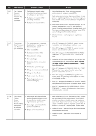 DTC DESCRIPTION POSSIBLE CAUSES ACTION
P120F-
00
Fuel Pressure
Regulator
Excessive
Variation - No
sub type
information
Fuel pressure regulator signal
circuit short circuit to ground, short
circuit to power, open circuit
Fuel pressure regulator VREF
circuit high resistance
Fuel pressure regulator failure
Using the Jaguar Land Rover approved diagnostic
system, check for fuel pump related DTCs
Refer to the electrical circuit diagrams and check the fuel
pressure regulator signal circuit for short circuit to ground,
short circuit to power, open circuit. Repair wiring harness
as required
Refer to the electrical circuit diagrams and check the fuel
pressure regulator VREF circuit for high resistance.
Repair wiring harness as required, Using the Jaguar Land
Rover approved diagnostic system, clear all stored DTCs
using the ‘Diagnosis Menu’ tab and retest
Check and install a new Fuel pressure regulator as
required
P1247-
00
Turbocharger
Boost Pressure
Low - No sub
type information
The boosting system is unable to
build/control the boost pressure in
the air induction system
Other related DTCs
Fuel injection related DTCs
Exhaust system leakage
Pre turbocharger
Excessive oil in the air induction
system
Air induction system leakage
Charge air pressure sensor blocked
Charge air shut-off valve
Turbine intake shut-off valve
Turbocharger system/vanes
mechanical integrity
If this DTC is logged with P00BE-00, suspect boost air
recirculation solenoid stuck open in bi-turbo mode
If this DTC is logged with P00BC-00, suspect boost air
solenoid stuck closed in bi-turbo mode
If this DTC is logged with P0235-94, P00BD-07, P22D2-
77 & P22CF-71 suspect turbine intake solenoid stuck
open
Check the vacuum system, Charge air shut-off valve and
Turbine intake shut-off valve operation. Refer to section
303-04B or 303-04D and perform pinpoint test A Vacuum
Control System Tests
If this DTC is logged with P006A-00, P0402-00 & P00BF-
07 suspect air intake system, boost air system high
pressure boost air leak on bank 1
If this DTC is logged with P006A-00 suspect air intake
system, boost air system high pressure boost air leak in
bi-turbo mode on bank 2
If this DTC is logged with P00BE-07 & P00BD-07 suspect
variable geometry turbocharger compressor wheel seized
If this DTC is logged with P0235-94, P00BD-07, P22D2-
77 & P22CF-71 suspect Air intake system, low pressure
intake blocked or restricted
P1334-
00
EGR Throttle
Position
Sensor
Minimum
/Maximum Stop
Performance -
No sub type
information
Exhaust gas recirculation throttle
position sensor circuit short circuit
to ground, short circuit to power,
high resistance, open circuit
Exhaust gas recirculation throttle
position sensor failure
Engine control module failure
Refer to the electrical circuit diagrams and check exhaust
gas recirculation throttle position sensor circuit for short
circuit to ground, short circuit to power, high resistance,
open circuit. Repair wiring harness as required. Using the
Jaguar Land Rover approved diagnostic system, clear all
stored DTCs using the ‘Diagnosis Menu’ tab and retest
Check and install a new exhaust gas recirculation throttle
position sensor as required
Check and install a new engine control module as
required
 