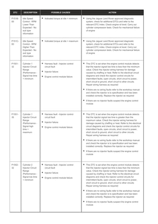 DTC DESCRIPTION POSSIBLE CAUSES ACTION
P151B-
00
Idle Speed
Control - RPM
Lower Than
Expected - No
sub type
information
Indicated torque at idle < minimum Using the Jaguar Land Rover approved diagnostic
system, check for additional DTCs and refer to the
relevant DTC index. Check engine oil level. Carry out
cylinder compression tests. Check for mechanical failure
of engine
P151C-
00
Idle Speed
Control - RPM
Higher Than
Expected - No
sub type
information
Indicated torque at idle > maximum Using the Jaguar Land Rover approved diagnostic
system, check for additional DTCs and refer to the
relevant DTC index. Check engine oil level. Carry out
cylinder compression tests. Check for mechanical failure
of engine
P1551-
32
Cylinder 1
Injector Circuit
Range
/Performance -
Signal low time
< minimum
Harness fault - Injector control
circuit fault
Injector failure
Engine control module failure
This DTC is set when the engine control module detects
that the injector signal low time is less than the minimum
value. Check the injector wiring harness for damage
caused by chaffing or heat. Refer to the electrical circuit
diagrams and check the injector control circuits for
intermittent faults, open circuits, short circuit to power,
short circuit to ground, short circuit to other circuits.
Repair wiring harness as required
If there are no wiring faults refer to the workshop manual
and check the injector is to specification and has been
installed correctly. Replace the injector as required
If there are no injector faults suspect the engine control
module
P1551-
35
Cylinder 1
Injector Circuit
Range
/Performance -
Signal high
time >
maximum
Harness fault - Injector control
circuit fault
Injector failure
Engine control module failure
This DTC is set when the engine control module detects
that the injector signal low time is greater than the
maximum value. Check the injector wiring harness for
damage caused by chaffing or heat. Refer to the electrical
circuit diagrams and check the injector control circuits for
intermittent faults, open circuits, short circuit to power,
short circuit to ground, short circuit to other circuits.
Repair wiring harness as required
If there are no wiring faults refer to the workshop manual
and check the injector is to specification and has been
installed correctly. Replace the injector as required
If there are no injector faults suspect the engine control
module
P1552-
32
Cylinder 2
Injector Circuit
Range
/Performance -
Signal low time
< minimum
Harness fault - Injector control
circuit fault
Injector failure
Engine control module failure
This DTC is set when the engine control module detects
that the injector signal low time is less than the minimum
value. Check the injector wiring harness for damage
caused by chaffing or heat. Refer to the electrical circuit
diagrams and check the injector control circuits for
intermittent faults, open circuits, short circuit to power,
short circuit to ground, short circuit to other circuits.
Repair wiring harness as required
If there are no wiring faults refer to the workshop manual
and check the injector is to specification and has been
installed correctly. Replace the injector as required
If there are no injector faults suspect the engine control
module
 