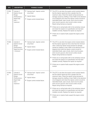 DTC DESCRIPTION POSSIBLE CAUSES ACTION
P1555-
35
Cylinder 5
Injector Circuit
Range
/Performance -
Signal high
time >
maximum
Harness fault - Injector control
circuit fault
Injector failure
Engine control module failure
This DTC is set when the engine control module detects
that the injector signal low time is greater than the
maximum value. Check the injector wiring harness for
damage caused by chaffing or heat. Refer to the electrical
circuit diagrams and check the injector control circuits for
intermittent faults, open circuits, short circuit to power,
short circuit to ground, short circuit to other circuits.
Repair wiring harness as required
If there are no wiring faults refer to the workshop manual
and check the injector is to specification and has been
installed correctly. Replace the injector as required
If there are no injector faults suspect the engine control
module
P1556-
32
Cylinder 6
Injector Circuit
Range
/Performance -
Signal low time
< minimum
Harness fault - Injector control
circuit fault
Injector failure
Engine control module failure
This DTC is set when the engine control module detects
that the injector signal low time is less than the minimum
value. Check the injector wiring harness for damage
caused by chaffing or heat. Refer to the electrical circuit
diagrams and check the injector control circuits for
intermittent faults, open circuits, short circuit to power,
short circuit to ground, short circuit to other circuits.
Repair wiring harness as required
If there are no wiring faults refer to the workshop manual
and check the injector is to specification and has been
installed correctly. Replace the injector as required
If there are no injector faults suspect the engine control
module
P1556-
35
Cylinder 6
Injector Circuit
Range
/Performance -
Signal high
time >
maximum
Harness fault - Injector control
circuit fault
Injector failure
Engine control module failure
This DTC is set when the engine control module detects
that the injector signal low time is greater than the
maximum value. Check the injector wiring harness for
damage caused by chaffing or heat. Refer to the electrical
circuit diagrams and check the injector control circuits for
intermittent faults, open circuits, short circuit to power,
short circuit to ground, short circuit to other circuits.
Repair wiring harness as required
If there are no wiring faults refer to the workshop manual
and check the injector is to specification and has been
installed correctly. Replace the injector as required
If there are no injector faults suspect the engine control
module
 