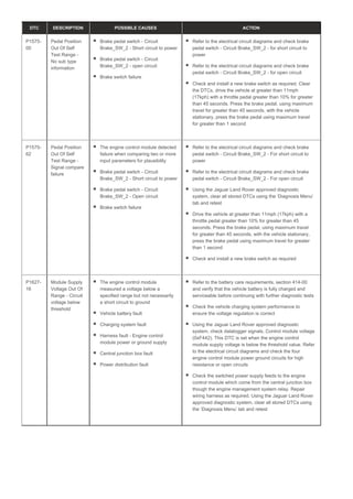 DTC DESCRIPTION POSSIBLE CAUSES ACTION
P1575-
00
Pedal Position
Out Of Self
Test Range -
No sub type
information
Brake pedal switch - Circuit
Brake_SW_2 - Short circuit to power
Brake pedal switch - Circuit
Brake_SW_2 - open circuit
Brake switch failure
Refer to the electrical circuit diagrams and check brake
pedal switch - Circuit Brake_SW_2 - for short circuit to
power
Refer to the electrical circuit diagrams and check brake
pedal switch - Circuit Brake_SW_2 - for open circuit
Check and install a new brake switch as required. Clear
the DTCs, drive the vehicle at greater than 11mph
(17kph) with a throttle pedal greater than 10% for greater
than 45 seconds. Press the brake pedal, using maximum
travel for greater than 45 seconds, with the vehicle
stationary, press the brake pedal using maximum travel
for greater than 1 second
P1575-
62
Pedal Position
Out Of Self
Test Range -
Signal compare
failure
The engine control module detected
failure when comparing two or more
input parameters for plausibility
Brake pedal switch - Circuit
Brake_SW_2 - Short circuit to power
Brake pedal switch - Circuit
Brake_SW_2 - Open circuit
Brake switch failure
Refer to the electrical circuit diagrams and check brake
pedal switch - Circuit Brake_SW_2 - For short circuit to
power
Refer to the electrical circuit diagrams and check brake
pedal switch - Circuit Brake_SW_2 - For open circuit
Using the Jaguar Land Rover approved diagnostic
system, clear all stored DTCs using the ‘Diagnosis Menu’
tab and retest
Drive the vehicle at greater than 11mph (17kph) with a
throttle pedal greater than 10% for greater than 45
seconds. Press the brake pedal, using maximum travel
for greater than 45 seconds, with the vehicle stationary,
press the brake pedal using maximum travel for greater
than 1 second
Check and install a new brake switch as required
P1627-
16
Module Supply
Voltage Out Of
Range - Circuit
voltage below
threshold
The engine control module
measured a voltage below a
specified range but not necessarily
a short circuit to ground
Vehicle battery fault
Charging system fault
Harness fault - Engine control
module power or ground supply
Central junction box fault
Power distribution fault
Refer to the battery care requirements, section 414-00
and verify that the vehicle battery is fully charged and
serviceable before continuing with further diagnostic tests
Check the vehicle charging system performance to
ensure the voltage regulation is correct
Using the Jaguar Land Rover approved diagnostic
system, check datalogger signals, Control module voltage
(0xF442). This DTC is set when the engine control
module supply voltage is below the threshold value. Refer
to the electrical circuit diagrams and check the four
engine control module power ground circuits for high
resistance or open circuits
Check the switched power supply feeds to the engine
control module which come from the central junction box
though the engine management system relay. Repair
wiring harness as required. Using the Jaguar Land Rover
approved diagnostic system, clear all stored DTCs using
the ‘Diagnosis Menu’ tab and retest
 