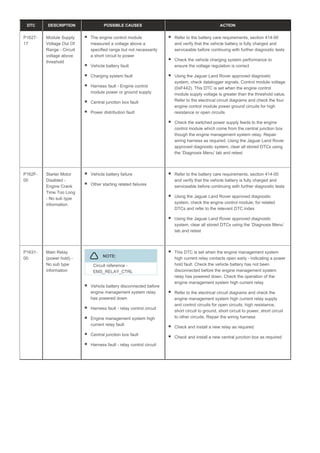 DTC DESCRIPTION POSSIBLE CAUSES ACTION
P1627-
17
Module Supply
Voltage Out Of
Range - Circuit
voltage above
threshold
The engine control module
measured a voltage above a
specified range but not necessarily
a short circuit to power
Vehicle battery fault
Charging system fault
Harness fault - Engine control
module power or ground supply
Central junction box fault
Power distribution fault
Refer to the battery care requirements, section 414-00
and verify that the vehicle battery is fully charged and
serviceable before continuing with further diagnostic tests
Check the vehicle charging system performance to
ensure the voltage regulation is correct
Using the Jaguar Land Rover approved diagnostic
system, check datalogger signals, Control module voltage
(0xF442). This DTC is set when the engine control
module supply voltage is greater than the threshold value.
Refer to the electrical circuit diagrams and check the four
engine control module power ground circuits for high
resistance or open circuits
Check the switched power supply feeds to the engine
control module which come from the central junction box
though the engine management system relay. Repair
wiring harness as required. Using the Jaguar Land Rover
approved diagnostic system, clear all stored DTCs using
the ‘Diagnosis Menu’ tab and retest
P162F-
00
Starter Motor
Disabled -
Engine Crank
Time Too Long
- No sub type
information
Vehicle battery failure
Other starting related failures
Refer to the battery care requirements, section 414-00
and verify that the vehicle battery is fully charged and
serviceable before continuing with further diagnostic tests
Using the Jaguar Land Rover approved diagnostic
system, check the engine control module, for related
DTCs and refer to the relevant DTC index
Using the Jaguar Land Rover approved diagnostic
system, clear all stored DTCs using the ‘Diagnosis Menu’
tab and retest
P1631-
00
Main Relay
(power hold) -
No sub type
information
NOTE:
Circuit reference -
EMS_RELAY_CTRL
Vehicle battery disconnected before
engine management system relay
has powered down
Harness fault - relay control circuit
Engine management system high
current relay fault
Central junction box fault
Harness fault - relay control circuit
This DTC is set when the engine management system
high current relay contacts open early - indicating a power
hold fault. Check the vehicle battery has not been
disconnected before the engine management system
relay has powered down. Check the operation of the
engine management system high current relay
Refer to the electrical circuit diagrams and check the
engine management system high current relay supply
and control circuits for open circuits, high resistance,
short circuit to ground, short circuit to power, short circuit
to other circuits. Repair the wiring harness
Check and install a new relay as required
Check and install a new central junction box as required
 