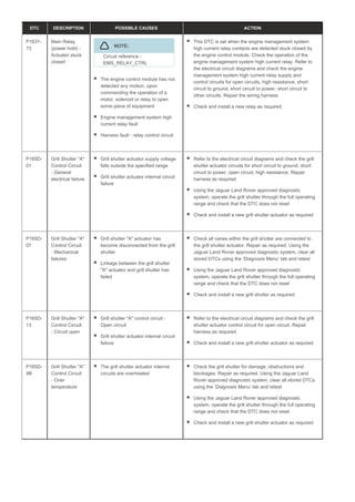 DTC DESCRIPTION POSSIBLE CAUSES ACTION
P1631-
73
Main Relay
(power hold) -
Actuator stuck
closed
NOTE:
Circuit reference -
EMS_RELAY_CTRL
The engine control module has not
detected any motion, upon
commanding the operation of a
motor, solenoid or relay to open
some piece of equipment
Engine management system high
current relay fault
Harness fault - relay control circuit
This DTC is set when the engine management system
high current relay contacts are detected stuck closed by
the engine control module. Check the operation of the
engine management system high current relay. Refer to
the electrical circuit diagrams and check the engine
management system high current relay supply and
control circuits for open circuits, high resistance, short
circuit to ground, short circuit to power, short circuit to
other circuits. Repair the wiring harness
Check and install a new relay as required
P165D-
01
Grill Shutter "A"
Control Circuit
- General
electrical failure
Grill shutter actuator supply voltage
falls outside the specified range
Grill shutter actuator internal circuit
failure
Refer to the electrical circuit diagrams and check the grill
shutter actuator circuits for short circuit to ground, short
circuit to power, open circuit, high resistance. Repair
harness as required
Using the Jaguar Land Rover approved diagnostic
system, operate the grill shutter through the full operating
range and check that the DTC does not reset
Check and install a new grill shutter actuator as required
P165D-
07
Grill Shutter "A"
Control Circuit
- Mechanical
failures
Grill shutter "A" actuator has
become disconnected from the grill
shutter
Linkage between the grill shutter
"A" actuator and grill shutter has
failed
Check all vanes within the grill shutter are connected to
the grill shutter actuator. Repair as required. Using the
Jaguar Land Rover approved diagnostic system, clear all
stored DTCs using the ‘Diagnosis Menu’ tab and retest
Using the Jaguar Land Rover approved diagnostic
system, operate the grill shutter through the full operating
range and check that the DTC does not reset
Check and install a new grill shutter as required
P165D-
13
Grill Shutter "A"
Control Circuit
- Circuit open
Grill shutter "A" control circuit -
Open circuit
Grill shutter actuator internal circuit
failure
Refer to the electrical circuit diagrams and check the grill
shutter actuator control circuit for open circuit. Repair
harness as required
Check and install a new grill shutter actuator as required
P165D-
4B
Grill Shutter "A"
Control Circuit
- Over
temperature
The grill shutter actuator internal
circuits are overheated
Check the grill shutter for damage, obstructions and
blockages. Repair as required. Using the Jaguar Land
Rover approved diagnostic system, clear all stored DTCs
using the ‘Diagnosis Menu’ tab and retest
Using the Jaguar Land Rover approved diagnostic
system, operate the grill shutter through the full operating
range and check that the DTC does not reset
Check and install a new grill shutter actuator as required
 