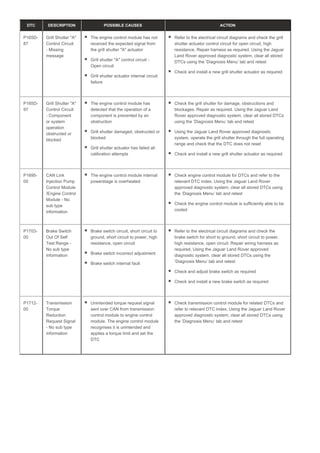 DTC DESCRIPTION POSSIBLE CAUSES ACTION
P165D-
87
Grill Shutter "A"
Control Circuit
- Missing
message
The engine control module has not
received the expected signal from
the grill shutter "A" actuator
Grill shutter "A" control circuit -
Open circuit
Grill shutter actuator internal circuit
failure
Refer to the electrical circuit diagrams and check the grill
shutter actuator control circuit for open circuit, high
resistance. Repair harness as required. Using the Jaguar
Land Rover approved diagnostic system, clear all stored
DTCs using the ‘Diagnosis Menu’ tab and retest
Check and install a new grill shutter actuator as required
P165D-
97
Grill Shutter "A"
Control Circuit
- Component
or system
operation
obstructed or
blocked
The engine control module has
detected that the operation of a
component is prevented by an
obstruction
Grill shutter damaged, obstructed or
blocked
Grill shutter actuator has failed all
calibration attempts
Check the grill shutter for damage, obstructions and
blockages. Repair as required. Using the Jaguar Land
Rover approved diagnostic system, clear all stored DTCs
using the ‘Diagnosis Menu’ tab and retest
Using the Jaguar Land Rover approved diagnostic
system, operate the grill shutter through the full operating
range and check that the DTC does not reset
Check and install a new grill shutter actuator as required
P1695-
00
CAN Link
Injection Pump
Control Module
/Engine Control
Module - No
sub type
information
The engine control module internal
powerstage is overheated
Check engine control module for DTCs and refer to the
relevant DTC index. Using the Jaguar Land Rover
approved diagnostic system, clear all stored DTCs using
the ‘Diagnosis Menu’ tab and retest
Check the engine control module is sufficiently able to be
cooled
P1703-
00
Brake Switch
Out Of Self
Test Range -
No sub type
information
Brake switch circuit, short circuit to
ground, short circuit to power, high
resistance, open circuit
Brake switch incorrect adjustment
Brake switch internal fault
Refer to the electrical circuit diagrams and check the
brake switch for short to ground, short circuit to power,
high resistance, open circuit. Repair wiring harness as
required, Using the Jaguar Land Rover approved
diagnostic system, clear all stored DTCs using the
‘Diagnosis Menu’ tab and retest
Check and adjust brake switch as required
Check and install a new brake switch as required
P1712-
00
Transmission
Torque
Reduction
Request Signal
- No sub type
information
Unintended torque request signal
sent over CAN from transmission
control module to engine control
module. The engine control module
recognises it is unintended and
applies a torque limit and set the
DTC
Check transmission control module for related DTCs and
refer to relevant DTC index, Using the Jaguar Land Rover
approved diagnostic system, clear all stored DTCs using
the ‘Diagnosis Menu’ tab and retest
 