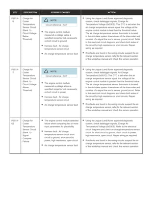 DTC DESCRIPTION POSSIBLE CAUSES ACTION
P007A-
16
Charge Air
Cooler
Temperature
Sensor Circuit
(Bank 1) -
Circuit Voltage
Below
Threshold
NOTE:
Circuit reference - ACT
The engine control module
measured a voltage below a
specified range but not necessarily
a short circuit to ground
Harness fault - Air charge
temperature sensor circuit
Air charge temperature sensor fault
Using the Jaguar Land Rover approved diagnostic
system, check datalogger signals, Charge Air
Temperature Voltage (0x03EE). This DTC is set when the
air charge temperature sensor signal line voltage at the
engine control module is less than the threshold value.
The air charge temperature sensor thermistor is located
in the air intake system downstream of the intercooler and
consists of a signal line and a sensor ground circuit. Refer
to the electrical circuit diagrams and check both sides of
the circuit for high resistance or short circuits. Repair
wiring as required
If no faults are found in the wiring circuits suspect the air
charge temperature sensor, refer to the relevant section
of the workshop manual and check the sensor operation
P007A-
17
Charge Air
Cooler
Temperature
Sensor Circuit
(Bank 1) -
Circuit Voltage
Above
Threshold
NOTE:
Circuit reference - ACT
The engine control module
measured a voltage above a
specified range but not necessarily
a short circuit to power
Harness fault - Air charge
temperature sensor circuit
Air charge temperature sensor fault
Using the Jaguar Land Rover approved diagnostic
system, check datalogger signals, Air Charge
Temperature (0x051C). This DTC is set when the air
charge temperature sensor signal line voltage at the
engine control module is greater than the threshold value.
The air charge temperature sensor thermistor is located
in the air intake system downstream of the intercooler and
consists of a signal line and a sensor ground circuit. Refer
to the electrical circuit diagrams and check both sides of
the circuit for high resistance or short circuits. Repair
wiring as required
If no faults are found in the wiring circuits suspect the air
charge temperature sensor, refer to the relevant section
of the workshop manual and check the sensor operation
P007A-
62
Charge Air
Cooler
Temperature
Sensor Circuit
(Bank 1) -
Signal
Compare
Failure
The engine control module detected
failure when comparing two or more
input parameters for plausibility
Harness fault - Air charge
temperature sensor circuit short
circuit to ground, short circuit to
power, high resistance, open circuit
Air charge temperature sensor fault
Using the Jaguar Land Rover approved diagnostic
system, check datalogger signals, Charge Air
Temperature Voltage (0x03EE). Refer to the electrical
circuit diagrams and check air charge temperature sensor
circuit for short circuit to ground, short circuit to power,
high resistance, open circuit. Repair wiring as required
If no faults are found in the wiring circuits suspect the air
charge temperature sensor, refer to the relevant section
of the workshop manual and check the sensor operation
 