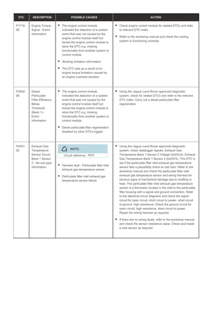 DTC DESCRIPTION POSSIBLE CAUSES ACTION
P1719-
68
Engine Torque
Signal - Event
information
The engine control module
indicated the detection of a system
event that was not caused by the
engine control module itself but
forced the engine control module to
store the DTC e.g. missing
functionality from another system or
control module
Working limitation information
The DTC sets as a result of an
engine torque limitation caused by
an engine overheat situation
Check engine control module for related DTCs and refer
to relevant DTC index
Refer to the workshop manual and check the cooling
system is functioning correctly
P2002-
68
Diesel
Particulate
Filter Efficiency
Below
Threshold
(Bank 1) -
Event
information
The engine control module
indicated the detection of a system
event that was not caused by the
engine control module itself but
forced the engine control module to
store the DTC e.g. missing
functionality from another system or
control module
Diesel particulate filter regeneration
disabled by other DTCs logged
Using the Jaguar Land Rover approved diagnostic
system, check for related DTCs and refer to the relevant
DTC index. Carry out a diesel particulate filter
regeneration
P2031-
00
Exhaust Gas
Temperature
Sensor Circuit
Bank 1 Sensor
2 - No sub type
information
NOTE:
Circuit reference - PFIT
Harness fault - Particulate filter inlet
exhaust gas temperature sensor
Particulate filter inlet exhaust gas
temperature sensor failure
Using the Jaguar Land Rover approved diagnostic
system, check datalogger signals, Exhaust Gas
Temperature Bank 1 Sensor 2 Voltage (0x03C4), Exhaust
Gas Temperature Bank 1 Sensor 2 (0x03F5). This DTC is
set if the particulate filter inlet exhaust gas temperature
sensor fails a plausibility check at cold start. Refer to the
workshop manual and check the particulate filter inlet
exhaust gas temperature sensor and wiring harness for
obvious signs of mechanical damage due to chaffing or
heat. The particulate filter inlet exhaust gas temperature
sensor is a thermistor located in the inlet to the particulate
filter housing with a signal and ground connection. Refer
to the electrical circuit diagrams and check the signal
circuit for open circuit, short circuit to power, short circuit
to ground, high resistance. Check the ground circuit for
open circuit, high resistance, short circuit to power.
Repair the wiring harness as required
If there are no wiring faults, refer to the workshop manual
and check the sensor resistance value. Check and install
a new sensor as required
 