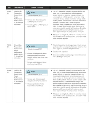 DTC DESCRIPTION POSSIBLE CAUSES ACTION
P2080-
00
Exhaust Gas
Temperature
Sensor Circuit
Range
/Performance
Bank 1 Sensor
1 - No sub type
information
NOTE:
Circuit reference - STOT
Harness fault - Secondary turbo
outlet temperature sensor
Secondary turbo outlet temperature
sensor failure
This DTC is set when there is a plausibility error on the
signal from the secondary turbo outlet temperature
sensor. Refer to the workshop manual and check the
secondary turbo outlet temperature sensor and wiring
harness for obvious signs of mechanical damage due to
chaffing or heat. The secondary turbo outlet temperature
sensor is a thermistor with a signal and ground
connection. Refer to the electrical circuit diagrams and
check the signal circuit for open circuit, short circuit to
power, short circuit to ground, high resistance. Check the
ground circuit for open circuit, high resistance, short
circuit to power. Repair the wiring harness as required
If there are no wiring faults, refer to the workshop manual
and check the sensor resistance value. Check and install
a new sensor as required
P2082-
00
Exhaust Gas
Temperature
Sensor Circuit
Range
/Performance
Bank 2 Sensor
1 - No sub type
information
NOTE:
Circuit reference STOT
Exhaust gas temperature sensor
post turbocharger circuit, short
circuit to ground, open circuit, high
resistance
Exhaust gas temperature sensor
post turbocharger failure
Refer to the electrical circuit diagrams and check exhaust
gas temperature sensor post turbocharger circuit for short
circuit to ground, open circuit, high resistance
Clear the DTC and retest
Check and install a new exhaust gas temperature sensor
post turbocharger as required
P2084-
00
Exhaust Gas
Temperature
Sensor Circuit
Range
/Performance
Bank 1 Sensor
2 - No sub type
information
NOTE:
Circuit reference - PFIT
Harness fault - Close coupled
catalyst outlet temperature sensor
Close coupled catalyst outlet
temperature sensor failure
This DTC is set when there is a plausibility error on the
signal from the close coupled catalyst outlet temperature
sensor. Refer to the workshop manual and check the
close coupled catalyst outlet temperature sensor and
wiring harness for obvious signs of mechanical damage
due to chaffing or heat. The close coupled catalyst outlet
temperature sensor is a thermistor with a signal and
ground connection. Refer to the electrical circuit diagrams
and check the signal circuit for open circuit, short circuit to
power, short circuit to ground, high resistance. Check the
ground circuit for open circuit, high resistance, short
circuit to power. Repair the wiring harness as required
If there are no wiring faults, refer to the workshop manual
and check the sensor resistance value. Check and install
a new sensor as required
 