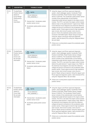 DTC DESCRIPTION POSSIBLE CAUSES ACTION
P2121-
1F
Throttle/Pedal
Position Sensor
/Switch D
Circuit Range
/Performance -
Circuit
intermittent
NOTE:
Circuit reference -
PED_DEMAND_1
Harness fault - Accelerator pedal
position sensor circuit
Accelerator pedal position sensor
failure
Using the Jaguar Land Rover approved diagnostic
system, check datalogger signals, Accelerator Pedal
Position D (0xF449), Pedal Position Sensor Voltage -
Sensor 2 (0x0195). The accelerator pedal position sensor
consists of two potentiometer circuits feeding
independent pedal demand signals to the engine control
module. This DTC is set when the engine control module
detects noise on the pedal demand 1 signal circuit. Refer
to the electrical circuit diagrams and check the reference
voltage and ground connections to the accelerator pedal
position sensor. Check signal circuits for high resistance,
open circuits, short circuit to power, short circuit to
ground. Check all accelerator pedal position sensor
circuits for intermittent faults. Repair wiring as required.
Using the Jaguar Land Rover approved diagnostic
system, clear all stored DTCs using the ‘Diagnosis Menu’
tab and retest
If there are no wiring faults suspect the accelerator pedal
position sensor
P2122-
00
Throttle/Pedal
Position Sensor
/Switch D
Circuit Low -
No sub type
information
NOTE:
Circuit reference -
PED_DEMAND_1
Harness fault - Accelerator pedal
position sensor circuit
Accelerator pedal position sensor
failure
Using the Jaguar Land Rover approved diagnostic
system, check datalogger signals, Accelerator Pedal
Position D (0xF449), Pedal Position Sensor Voltage -
Sensor 2 (0x0915). The Accelerator Pedal Position
sensor consists of two potentiometer circuits feeding
independent pedal demand signals to the engine control
module. This DTC is set when the engine control module
detects the pedal demand 1 signal range is low. Refer to
the electrical circuit diagrams and check the reference
voltage and ground connections to the accelerator pedal
position sensor. Check signal circuits for high resistance,
open circuits, short circuit to power, short circuit to
ground. Repair wiring as required. Using the Jaguar Land
Rover approved diagnostic system, clear all stored DTCs
using the ‘Diagnosis Menu’ tab and retest
If there are no wiring faults suspect the accelerator pedal
position sensor
P2123-
00
Throttle/Pedal
Position Sensor
/Switch D
Circuit High -
No sub type
information
NOTE:
Circuit reference -
PED_DEMAND_1
Harness fault - Accelerator pedal
position sensor circuit
Accelerator pedal position sensor
failure
Using the Jaguar Land Rover approved diagnostic
system, check datalogger signals, Accelerator Pedal
Position D (0xF449), Pedal Position Sensor Voltage -
Sensor 2 (0x0915). The Accelerator Pedal Position
sensor consists of two potentiometer circuits feeding
independent pedal demand signals to the engine control
module. This DTC is set when the engine control module
detects the pedal demand 1 signal range is high. Refer to
the electrical circuit diagrams and check the reference
voltage and ground connections to the accelerator pedal
position sensor. Check signal circuits for high resistance,
open circuits, short circuit to power, short circuit to
ground. Repair wiring as required. Using the Jaguar Land
Rover approved diagnostic system, clear all stored DTCs
using the ‘Diagnosis Menu’ tab and retest
If there are no wiring faults suspect the accelerator pedal
position sensor
 