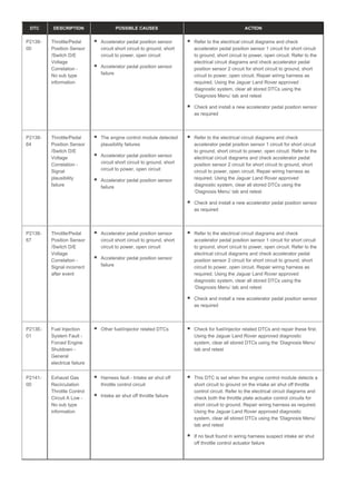 DTC DESCRIPTION POSSIBLE CAUSES ACTION
P2138-
00
Throttle/Pedal
Position Sensor
/Switch D/E
Voltage
Correlation -
No sub type
information
Accelerator pedal position sensor
circuit short circuit to ground, short
circuit to power, open circuit
Accelerator pedal position sensor
failure
Refer to the electrical circuit diagrams and check
accelerator pedal position sensor 1 circuit for short circuit
to ground, short circuit to power, open circuit. Refer to the
electrical circuit diagrams and check accelerator pedal
position sensor 2 circuit for short circuit to ground, short
circuit to power, open circuit. Repair wiring harness as
required. Using the Jaguar Land Rover approved
diagnostic system, clear all stored DTCs using the
‘Diagnosis Menu’ tab and retest
Check and install a new accelerator pedal position sensor
as required
P2138-
64
Throttle/Pedal
Position Sensor
/Switch D/E
Voltage
Correlation -
Signal
plausibility
failure
The engine control module detected
plausibility failures
Accelerator pedal position sensor
circuit short circuit to ground, short
circuit to power, open circuit
Accelerator pedal position sensor
failure
Refer to the electrical circuit diagrams and check
accelerator pedal position sensor 1 circuit for short circuit
to ground, short circuit to power, open circuit. Refer to the
electrical circuit diagrams and check accelerator pedal
position sensor 2 circuit for short circuit to ground, short
circuit to power, open circuit. Repair wiring harness as
required. Using the Jaguar Land Rover approved
diagnostic system, clear all stored DTCs using the
‘Diagnosis Menu’ tab and retest
Check and install a new accelerator pedal position sensor
as required
P2138-
67
Throttle/Pedal
Position Sensor
/Switch D/E
Voltage
Correlation -
Signal incorrect
after event
Accelerator pedal position sensor
circuit short circuit to ground, short
circuit to power, open circuit
Accelerator pedal position sensor
failure
Refer to the electrical circuit diagrams and check
accelerator pedal position sensor 1 circuit for short circuit
to ground, short circuit to power, open circuit. Refer to the
electrical circuit diagrams and check accelerator pedal
position sensor 2 circuit for short circuit to ground, short
circuit to power, open circuit. Repair wiring harness as
required. Using the Jaguar Land Rover approved
diagnostic system, clear all stored DTCs using the
‘Diagnosis Menu’ tab and retest
Check and install a new accelerator pedal position sensor
as required
P213E-
01
Fuel Injection
System Fault -
Forced Engine
Shutdown -
General
electrical failure
Other fuel/injector related DTCs Check for fuel/injector related DTCs and repair these first.
Using the Jaguar Land Rover approved diagnostic
system, clear all stored DTCs using the ‘Diagnosis Menu’
tab and retest
P2141-
00
Exhaust Gas
Recirculation
Throttle Control
Circuit A Low -
No sub type
information
Harness fault - Intake air shut off
throttle control circuit
Intake air shut off throttle failure
This DTC is set when the engine control module detects a
short circuit to ground on the intake air shut off throttle
control circuit. Refer to the electrical circuit diagrams and
check both the throttle plate actuator control circuits for
short circuit to ground. Repair wiring harness as required.
Using the Jaguar Land Rover approved diagnostic
system, clear all stored DTCs using the ‘Diagnosis Menu’
tab and retest
If no fault found in wiring harness suspect intake air shut
off throttle control actuator failure
 