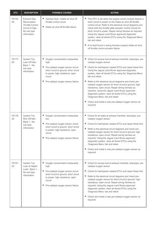 DTC DESCRIPTION POSSIBLE CAUSES ACTION
P2142-
00
Exhaust Gas
Recirculation
Throttle Control
Circuit A High -
No sub type
information
Harness fault - Intake air shut off
throttle control circuit
Intake air shut off throttle failure
This DTC is set when the engine control module detects a
short circuit to power on the intake air shut off throttle
control circuit. Refer to the electrical circuit diagrams and
check both the throttle plate actuator control circuits for
short circuit to power. Repair wiring harness as required.
Using the Jaguar Land Rover approved diagnostic
system, clear all stored DTCs using the ‘Diagnosis Menu’
tab and retest
If no fault found in wiring harness suspect intake air shut
off throttle control actuator failure
P2177-
00
System Too
Lean Off Idle -
Bank 1 - No
sub type
information
Oxygen concentration implausibly
high
Pre-catalyst oxygen sensor circuit
short circuit to ground, short circuit
to power, high resistance, open
circuit
Pre-catalyst oxygen sensor failure
Check for excess fuel at exhaust manifold, downpipe, pre-
catalyst oxygen sensor
Check for fuel/injector related DTCs and repair these first.
Using the Jaguar Land Rover approved diagnostic
system, clear all stored DTCs using the ‘Diagnosis Menu’
tab and retest
Refer to the electrical circuit diagrams and check pre-
catalyst oxygen sensor for short circuit to ground, high
resistance, open circuit. Repair wiring harness as
required. Using the Jaguar Land Rover approved
diagnostic system, clear all stored DTCs using the
‘Diagnosis Menu’ tab and retest
Check and install a new pre-catalyst oxygen sensor as
required
P2178-
00
System Too
Rich Off Idle -
Bank 1 - No
sub type
information
Oxygen concentration implausibly
low
Pre-catalyst oxygen sensor circuit
short circuit to ground, short circuit
to power, high resistance, open
circuit
Pre-catalyst oxygen sensor failure
Check for air leaks at exhaust manifold, downpipe, pre-
catalyst oxygen sensor
Check for fuel/injector related DTCs and repair these first
Refer to the electrical circuit diagrams and check pre-
catalyst oxygen sensor for short circuit to ground, high
resistance, open circuit. Repair wiring harness as
required. Using the Jaguar Land Rover approved
diagnostic system, clear all stored DTCs using the
‘Diagnosis Menu’ tab and retest
Check and install a new pre-catalyst oxygen sensor as
required
P2191-
00
System Too
Lean at Higher
Load - Bank 1 -
No sub type
information
Oxygen concentration implausibly
high
Pre-catalyst oxygen sensor circuit
short circuit to ground, short circuit
to power, high resistance, open
circuit
Pre-catalyst oxygen sensor failure
Check for excess fuel at exhaust manifold, downpipe, pre-
catalyst oxygen sensor
Check for fuel/injector related DTCs and repair these first
Refer to the electrical circuit diagrams and check pre-
catalyst oxygen sensor for short circuit to ground, high
resistance, open circuit. Repair wiring harness as
required. Using the Jaguar Land Rover approved
diagnostic system, clear all stored DTCs using the
‘Diagnosis Menu’ tab and retest
Check and install a new pre-catalyst oxygen sensor as
required
 