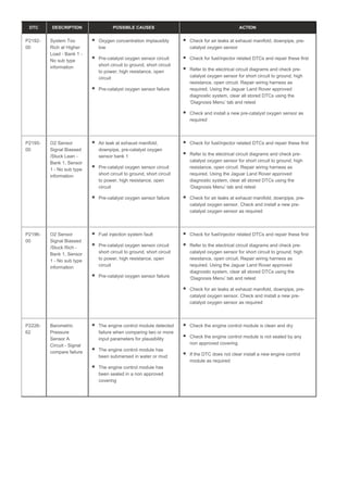 DTC DESCRIPTION POSSIBLE CAUSES ACTION
P2192-
00
System Too
Rich at Higher
Load - Bank 1 -
No sub type
information
Oxygen concentration implausibly
low
Pre-catalyst oxygen sensor circuit
short circuit to ground, short circuit
to power, high resistance, open
circuit
Pre-catalyst oxygen sensor failure
Check for air leaks at exhaust manifold, downpipe, pre-
catalyst oxygen sensor
Check for fuel/injector related DTCs and repair these first
Refer to the electrical circuit diagrams and check pre-
catalyst oxygen sensor for short circuit to ground, high
resistance, open circuit. Repair wiring harness as
required. Using the Jaguar Land Rover approved
diagnostic system, clear all stored DTCs using the
‘Diagnosis Menu’ tab and retest
Check and install a new pre-catalyst oxygen sensor as
required
P2195-
00
O2 Sensor
Signal Biassed
/Stuck Lean -
Bank 1, Sensor
1 - No sub type
information
Air leak at exhaust manifold,
downpipe, pre-catalyst oxygen
sensor bank 1
Pre-catalyst oxygen sensor circuit
short circuit to ground, short circuit
to power, high resistance, open
circuit
Pre-catalyst oxygen sensor failure
Check for fuel/injector related DTCs and repair these first
Refer to the electrical circuit diagrams and check pre-
catalyst oxygen sensor for short circuit to ground, high
resistance, open circuit. Repair wiring harness as
required. Using the Jaguar Land Rover approved
diagnostic system, clear all stored DTCs using the
‘Diagnosis Menu’ tab and retest
Check for air leaks at exhaust manifold, downpipe, pre-
catalyst oxygen sensor. Check and install a new pre-
catalyst oxygen sensor as required
P2196-
00
O2 Sensor
Signal Biassed
/Stuck Rich -
Bank 1, Sensor
1 - No sub type
information
Fuel injection system fault
Pre-catalyst oxygen sensor circuit
short circuit to ground, short circuit
to power, high resistance, open
circuit
Pre-catalyst oxygen sensor failure
Check for fuel/injector related DTCs and repair these first
Refer to the electrical circuit diagrams and check pre-
catalyst oxygen sensor for short circuit to ground, high
resistance, open circuit. Repair wiring harness as
required. Using the Jaguar Land Rover approved
diagnostic system, clear all stored DTCs using the
‘Diagnosis Menu’ tab and retest
Check for air leaks at exhaust manifold, downpipe, pre-
catalyst oxygen sensor. Check and install a new pre-
catalyst oxygen sensor as required
P2226-
62
Barometric
Pressure
Sensor A
Circuit - Signal
compare failure
The engine control module detected
failure when comparing two or more
input parameters for plausibility
The engine control module has
been submersed in water or mud
The engine control module has
been sealed in a non approved
covering
Check the engine control module is clean and dry
Check the engine control module is not sealed by any
non approved covering
If the DTC does not clear install a new engine control
module as required
 