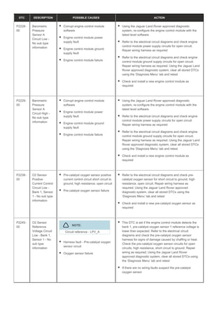 DTC DESCRIPTION POSSIBLE CAUSES ACTION
P2228-
00
Barometric
Pressure
Sensor A
Circuit Low -
No sub type
information
Corrupt engine control module
software
Engine control module power
supply fault
Engine control module ground
supply fault
Engine control module failure
Using the Jaguar Land Rover approved diagnostic
system, re-configure the engine control module with the
latest level software
Refer to the electrical circuit diagrams and check engine
control module power supply circuits for open circuit.
Repair wiring harness as required
Refer to the electrical circuit diagrams and check engine
control module ground supply circuits for open circuit.
Repair wiring harness as required. Using the Jaguar Land
Rover approved diagnostic system, clear all stored DTCs
using the ‘Diagnosis Menu’ tab and retest
Check and install a new engine control module as
required
P2229-
00
Barometric
Pressure
Sensor A
Circuit High -
No sub type
information
Corrupt engine control module
software
Engine control module power
supply fault
Engine control module ground
supply fault
Engine control module failure
Using the Jaguar Land Rover approved diagnostic
system, re-configure the engine control module with the
latest level software
Refer to the electrical circuit diagrams and check engine
control module power supply circuits for open circuit.
Repair wiring harness as required
Refer to the electrical circuit diagrams and check engine
control module ground supply circuits for open circuit.
Repair wiring harness as required. Using the Jaguar Land
Rover approved diagnostic system, clear all stored DTCs
using the ‘Diagnosis Menu’ tab and retest
Check and install a new engine control module as
required
P2238-
00
O2 Sensor
Positive
Current Control
Circuit Low -
Bank 1, Sensor
1 - No sub type
information
Pre-catalyst oxygen sensor positive
current control circuit short circuit to
ground, high resistance, open circuit
Pre-catalyst oxygen sensor failure
Refer to the electrical circuit diagrams and check pre-
catalyst oxygen sensor for short circuit to ground, high
resistance, open circuit. Repair wiring harness as
required. Using the Jaguar Land Rover approved
diagnostic system, clear all stored DTCs using the
‘Diagnosis Menu’ tab and retest
Check and install a new pre-catalyst oxygen sensor as
required
P2245-
00
O2 Sensor
Reference
Voltage Circuit
Low - Bank 1,
Sensor 1 - No
sub type
information
NOTE:
Circuit reference - LPV_A
Harness fault - Pre-catalyst oxygen
sensor circuit
Oxygen sensor failure
This DTC is set if the engine control module detects the
bank 1, pre-catalyst oxygen sensor 1 reference voltage is
lower than expected. Refer to the electrical circuit
diagrams and check the pre-catalyst oxygen sensor
harness for signs of damage caused by chaffing or heat.
Check the pre-catalyst oxygen sensor circuits for open
circuits, high resistance, short circuit to ground. Repair
wiring as required, Using the Jaguar Land Rover
approved diagnostic system, clear all stored DTCs using
the ‘Diagnosis Menu’ tab and retest
If there are no wiring faults suspect the pre-catalyst
oxygen sensor
 