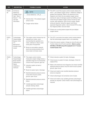 DTC DESCRIPTION POSSIBLE CAUSES ACTION
P2246-
00
O2 Sensor
Reference
Voltage Circuit
High - Bank 1,
Sensor 1 - No
sub type
information
NOTE:
Circuit reference - LPV_A
Harness fault - Pre-catalyst oxygen
sensor circuit
Oxygen sensor failure
This DTC is set if the engine control module detects the
bank 1, pre-catalyst oxygen sensor 1 reference voltage is
greater than expected. Refer to the electrical circuit
diagrams and check the pre-catalyst oxygen sensor
harness for signs of damage caused by chaffing or heat.
Check the pre-catalyst oxygen sensor circuits for open
circuits, high resistance, short circuit to power. Repair
wiring as required, Using the Jaguar Land Rover
approved diagnostic system, clear all stored DTCs using
the ‘Diagnosis Menu’ tab and retest
If there are no wiring faults suspect the pre-catalyst
oxygen sensor
P2261-
73
Turbocharger
/Supercharger
Bypass Valve
"A" -
Mechanical -
Actuator stuck
closed
The engine control module has not
detected any motion, upon
commanding the operation of a
motor, solenoid or relay to open
some piece of equipment
Boost air recirculation solenoid
stuck shut during transition from
mono turbo to bi-turbo mode
This DTC is set when the engine control module detects
that the turbocharger bypass valve is not operating
Check the vacuum system, Charge air shut-off valve and
Turbine intake shut-off valve operation. Refer to section
303-04B or 303-04D and perform pinpoint test A Vacuum
Control System Tests
P2263-
21
Turbocharger
/Supercharger
Boost System
Performance -
Signal
amplitude <
minimum
The engine control module
measured a signal voltage below a
specified range but not necessarily
a short circuit to ground, gain low
Induction system air leak or
blockage
Boost air system leak or blockage
Manifold absolute pressure sensor
circuit short circuit to power,
ground, open circuit
Manifold absolute pressure sensor
failure
Variable geometry turbocharger
actuator sticking, failure
Variable geometry turbocharger
failure
Check induction system for leaks, blockages
Check boost air system for leaks, blockages. Check for
related DTCs
Refer to the electrical circuit diagrams and check manifold
absolute pressure sensor circuit for short circuit to power,
ground, open circuit
Check and install a new manifold absolute pressure
sensor as required
Check turbocharger rod connection and oil seals
Check and install a new variable geometry turbocharger
actuator as required. Check install a new turbocharger as
required
 