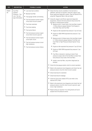 DTC DESCRIPTION POSSIBLE CAUSES ACTION
P0087-
00
Fuel Rail
/System
Pressure - Too
Low - No sub
type information
Low level fuel condition
Blocked fuel filter
Fuel gauge sender unit sticking
Fuel rail pressure sensor signal
circuit short circuit to power
Fuel lines restricted
Fuel lines leaking
Fuel pump failure
Fuel rail pressure sensor signal
circuit short circuit to ground
Fuel rail pressure sensor signal
circuit open circuit
Fuel rail pressure sensor circuit
high resistance
Fuel rail pressure sensor failure
Check the fuel volume available in the fuel tank is
sufficient, add fuel as required. Using the Jaguar Land
Rover approved diagnostic system, clear all stored DTCs
using the ‘Diagnosis Menu’ tab and retest
Using the Jaguar Land Rover approved diagnostic
equipment, measure the fuel pressure drop across the
fuel filter (2 measurement points)
Measure point 1 (Input side of the fuel filter) Install 0
-14 Bar pressure gauge between Fuel Supply to
Fuel Filter Pipe and Fuel filter
Engine at idle expected fuel pressure 7 psi (0.5 bar)
Engine at 3000 RPM expected fuel pressure 7 psi
(0.5 bar)
Measure point 2 (Output side of the fuel filter) Install
0 -14 Bar pressure gauge between Fuel filter and
Fuel Filter to High Pressure Diesel Injector Pump
Pipe
Engine at idle expected fuel pressure 7 psi (0.5 bar)
Engine at 3000 RPM expected fuel pressure 7 psi
(0.5 bar)
Fuel filter is blocked or starting to block if fuel
pressure (output side of the fuel filter) is lower than
fuel pressure (input side of the fuel filter)
Install a new fuel filter, only when diagnosed as
blocked
Check the fuel gauge sender units for correct operation
Refer to the electrical circuit diagrams and check fuel rail
pressure sensor circuit for short circuit to power
Check fuel lines for restriction
Check fuel lines for leakage
Check for fuel pump related DTCs and refer to the
relevant DTC index
Refer to the electrical circuit diagrams and check fuel rail
pressure sensor circuit for short circuit to ground, open
circuit, high resistance
Repair wiring as required. If no wiring faults are found
suspect fuel rail pressure sensor
 