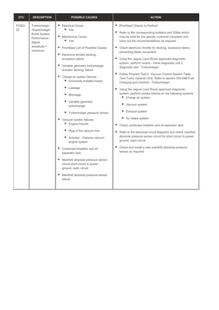 DTC DESCRIPTION POSSIBLE CAUSES ACTION
P2263-
22
Turbocharger
/Supercharger
Boost System
Performance -
Signal
amplitude >
maximum
Electrical Cause
Yes
Mechanical Cause
Yes
Prioritised List of Possible Causes
Electronic throttle sticking,
excessive debris
Variable geometry turbocharger
actuator sticking, failure
Charge air system failures
Incorrectly installed hoses
Leakage
Blockage
Variable geometry
turbocharger
Turbocharger pressure sensor
Vacuum system failures
Engine mounts
Plug of the vacuum line
Actuator - Capsule vacuum
engine system
Crankcase breather and oil
separator stub
Manifold absolute pressure sensor
circuit short circuit to power,
ground, open circuit
Manifold absolute pressure sensor
failure
Prioritised Checks to Perform
Refer to the corresponding bulletins and SSMs which
may be valid for the specific customer complaint and
carry out the recommendations as required
Check electronic throttle for sticking, excessive debris
preventing blade movement
Using the Jaguar Land Rover approved diagnostic
system, perform routine - Inline diagnostic unit 2
diagnostic test - Turbocharger
Follow Pinpoint Test A: Vacuum Control System Tests -
Twin Turbo Variants Only. Refer to section 303-04B Fuel
Charging and Controls - Turbocharger
Using the Jaguar Land Rover approved diagnostic
system, perform smoke checks on the following systems
Charge air system
Vacuum system
Exhaust system
Air intake system
Check crankcase breather and oil separator stub
Refer to the electrical circuit diagrams and check manifold
absolute pressure sensor circuit for short circuit to power,
ground, open circuit
Check and install a new manifold absolute pressure
sensor as required
 
