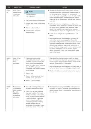 DTC DESCRIPTION POSSIBLE CAUSES ACTION
P2264-
00
Water in Fuel
Sensor Circuit -
No sub type
information
NOTE:
Circuit reference -
WIF_SENSOR
Fuel supply incorrect/contaminated
Harness fault - Water in fuel sensor
circuit
Water in fuel sensor fault
Central junction box power
distribution fault
This DTC is set if the engine control module receives
information indicating an implausible fuel level. Refer to
the workshop manual and check the fuel system to
ensure there is an adequate fuel level in the tank and the
system is not leaking fuel or suffering from air ingress.
Check the fuel for contamination by other fluids (petrol or
water etc)
Refer to the electrical wiring diagrams and check the
water in fuel sensor signal circuit between the sensor and
the engine control module for high resistance, open
circuit, short circuit to ground, short circuit to power,
intermittent faults. Repair the wiring harness as required
If there are no wiring faults suspect the water in fuel
sensor
Refer to the electrical wiring diagrams and check the
water in fuel sensor power supply from the central
junction box for high resistance, open circuit, short circuit
to ground. Check the water in fuel sensor ground supply
circuit for high resistance, open circuit, short circuit to
power. Check the voltage supply from the central junction
box, check and replace fuses as required. Replace
central junction box if there is no voltage supply to the
water in fuel sensor
P2269-
68
Water in Fuel
Condition -
Event
information
The engine control module
indicated the detection of a system
event that was not caused by the
engine control module itself but
forced the engine control module to
store the DTC e.g. missing
functionality from another system or
control module
Water in fuel
Water in fuel sensor circuit short
circuit to power, open circuit
Water in fuel sensor failure
Drain water from fuel filter housing. Using the Jaguar
Land Rover approved diagnostic system, clear all stored
DTCs using the ‘Diagnosis Menu’ tab and retest, wait 30
seconds and re-check DTC has cleared
Refer to the electrical circuit diagrams and check water in
fuel sensor circuit for short circuit to power, open circuit
Check and install a new water in fuel sensor as required
P226B-
00
Turbocharger
/Supercharger
Boost Pressure
Too High -
Mechanical -
No sub type
information
Error path indicating whether over
boost shut down is active or not
This DTC is set when overboost
shut down is active. This means
that the vehicle has lost control of
boost. The engine is shut down as
a safety precaution. The engine
control module checks for an
overboost by system monitoring
and also monitors vehicle
acceleration, if in gear and engine
acceleration at idle, if in neutral
Check for turbocharging related DTCs and repair these
first. Using the Jaguar Land Rover approved diagnostic
system, clear all stored DTCs using the ‘Diagnosis Menu’
tab and retest
 