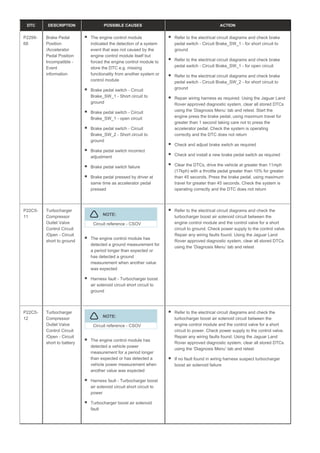 DTC DESCRIPTION POSSIBLE CAUSES ACTION
P2299-
68
Brake Pedal
Position
/Accelerator
Pedal Position
Incompatible -
Event
information
The engine control module
indicated the detection of a system
event that was not caused by the
engine control module itself but
forced the engine control module to
store the DTC e.g. missing
functionality from another system or
control module
Brake pedal switch - Circuit
Brake_SW_1 - Short circuit to
ground
Brake pedal switch - Circuit
Brake_SW_1 - open circuit
Brake pedal switch - Circuit
Brake_SW_2 - Short circuit to
ground
Brake pedal switch incorrect
adjustment
Brake pedal switch failure
Brake pedal pressed by driver at
same time as accelerator pedal
pressed
Refer to the electrical circuit diagrams and check brake
pedal switch - Circuit Brake_SW_1 - for short circuit to
ground
Refer to the electrical circuit diagrams and check brake
pedal switch - Circuit Brake_SW_1 - for open circuit
Refer to the electrical circuit diagrams and check brake
pedal switch - Circuit Brake_SW_2 - for short circuit to
ground
Repair wiring harness as required. Using the Jaguar Land
Rover approved diagnostic system, clear all stored DTCs
using the ‘Diagnosis Menu’ tab and retest. Start the
engine press the brake pedal, using maximum travel for
greater than 1 second taking care not to press the
accelerator pedal. Check the system is operating
correctly and the DTC does not return
Check and adjust brake switch as required
Check and install a new brake pedal switch as required
Clear the DTCs, drive the vehicle at greater than 11mph
(17kph) with a throttle pedal greater than 10% for greater
than 45 seconds. Press the brake pedal, using maximum
travel for greater than 45 seconds. Check the system is
operating correctly and the DTC does not return
P22C5-
11
Turbocharger
Compressor
Outlet Valve
Control Circuit
/Open - Circuit
short to ground
NOTE:
Circuit reference - CSOV
The engine control module has
detected a ground measurement for
a period longer than expected or
has detected a ground
measurement when another value
was expected
Harness fault - Turbocharger boost
air solenoid circuit short circuit to
ground
Refer to the electrical circuit diagrams and check the
turbocharger boost air solenoid circuit between the
engine control module and the control valve for a short
circuit to ground. Check power supply to the control valve.
Repair any wiring faults found. Using the Jaguar Land
Rover approved diagnostic system, clear all stored DTCs
using the ‘Diagnosis Menu’ tab and retest
P22C5-
12
Turbocharger
Compressor
Outlet Valve
Control Circuit
/Open - Circuit
short to battery
NOTE:
Circuit reference - CSOV
The engine control module has
detected a vehicle power
measurement for a period longer
than expected or has detected a
vehicle power measurement when
another value was expected
Harness fault - Turbocharger boost
air solenoid circuit short circuit to
power
Turbocharger boost air solenoid
fault
Refer to the electrical circuit diagrams and check the
turbocharger boost air solenoid circuit between the
engine control module and the control valve for a short
circuit to power. Check power supply to the control valve.
Repair any wiring faults found. Using the Jaguar Land
Rover approved diagnostic system, clear all stored DTCs
using the ‘Diagnosis Menu’ tab and retest
If no fault found in wiring harness suspect turbocharger
boost air solenoid failure
 