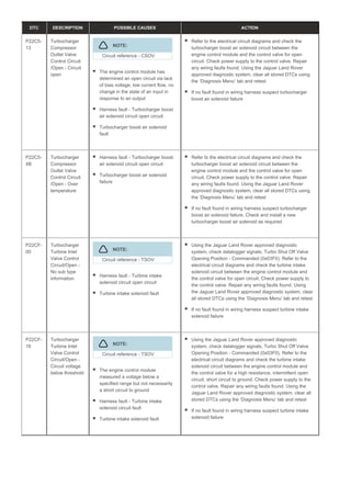 DTC DESCRIPTION POSSIBLE CAUSES ACTION
P22C5-
13
Turbocharger
Compressor
Outlet Valve
Control Circuit
/Open - Circuit
open
NOTE:
Circuit reference - CSOV
The engine control module has
determined an open circuit via lack
of bias voltage, low current flow, no
change in the state of an input in
response to an output
Harness fault - Turbocharger boost
air solenoid circuit open circuit
Turbocharger boost air solenoid
fault
Refer to the electrical circuit diagrams and check the
turbocharger boost air solenoid circuit between the
engine control module and the control valve for open
circuit. Check power supply to the control valve. Repair
any wiring faults found. Using the Jaguar Land Rover
approved diagnostic system, clear all stored DTCs using
the ‘Diagnosis Menu’ tab and retest
If no fault found in wiring harness suspect turbocharger
boost air solenoid failure
P22C5-
4B
Turbocharger
Compressor
Outlet Valve
Control Circuit
/Open - Over
temperature
Harness fault - Turbocharger boost
air solenoid circuit open circuit
Turbocharger boost air solenoid
failure
Refer to the electrical circuit diagrams and check the
turbocharger boost air solenoid circuit between the
engine control module and the control valve for open
circuit. Check power supply to the control valve. Repair
any wiring faults found. Using the Jaguar Land Rover
approved diagnostic system, clear all stored DTCs using
the ‘Diagnosis Menu’ tab and retest
If no fault found in wiring harness suspect turbocharger
boost air solenoid failure. Check and install a new
turbocharger boost air solenoid as required
P22CF-
00
Turbocharger
Turbine Inlet
Valve Control
Circuit/Open -
No sub type
information
NOTE:
Circuit reference - TSOV
Harness fault - Turbine intake
solenoid circuit open circuit
Turbine intake solenoid fault
Using the Jaguar Land Rover approved diagnostic
system, check datalogger signals, Turbo Shut Off Valve
Opening Position - Commanded (0x03F0). Refer to the
electrical circuit diagrams and check the turbine intake
solenoid circuit between the engine control module and
the control valve for open circuit. Check power supply to
the control valve. Repair any wiring faults found. Using
the Jaguar Land Rover approved diagnostic system, clear
all stored DTCs using the ‘Diagnosis Menu’ tab and retest
If no fault found in wiring harness suspect turbine intake
solenoid failure
P22CF-
16
Turbocharger
Turbine Inlet
Valve Control
Circuit/Open -
Circuit voltage
below threshold
NOTE:
Circuit reference - TSOV
The engine control module
measured a voltage below a
specified range but not necessarily
a short circuit to ground
Harness fault - Turbine intake
solenoid circuit fault
Turbine intake solenoid fault
Using the Jaguar Land Rover approved diagnostic
system, check datalogger signals, Turbo Shut Off Valve
Opening Position - Commanded (0x03F0). Refer to the
electrical circuit diagrams and check the turbine intake
solenoid circuit between the engine control module and
the control valve for a high resistance, intermittent open
circuit, short circuit to ground. Check power supply to the
control valve. Repair any wiring faults found. Using the
Jaguar Land Rover approved diagnostic system, clear all
stored DTCs using the ‘Diagnosis Menu’ tab and retest
If no fault found in wiring harness suspect turbine intake
solenoid failure
 