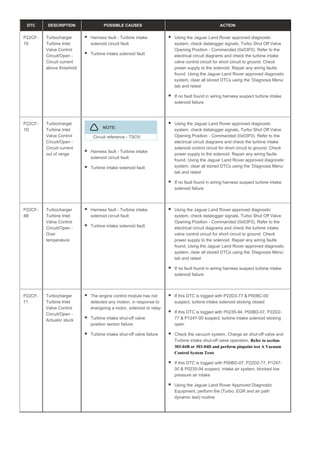 DTC DESCRIPTION POSSIBLE CAUSES ACTION
P22CF-
19
Turbocharger
Turbine Inlet
Valve Control
Circuit/Open -
Circuit current
above threshold
Harness fault - Turbine intake
solenoid circuit fault
Turbine intake solenoid fault
Using the Jaguar Land Rover approved diagnostic
system, check datalogger signals, Turbo Shut Off Valve
Opening Position - Commanded (0x03F0). Refer to the
electrical circuit diagrams and check the turbine intake
valve control circuit for short circuit to ground. Check
power supply to the solenoid. Repair any wiring faults
found. Using the Jaguar Land Rover approved diagnostic
system, clear all stored DTCs using the ‘Diagnosis Menu’
tab and retest
If no fault found in wiring harness suspect turbine intake
solenoid failure
P22CF-
1D
Turbocharger
Turbine Inlet
Valve Control
Circuit/Open -
Circuit current
out of range
NOTE:
Circuit reference - TSOV
Harness fault - Turbine intake
solenoid circuit fault
Turbine intake solenoid fault
Using the Jaguar Land Rover approved diagnostic
system, check datalogger signals, Turbo Shut Off Valve
Opening Position - Commanded (0x03F0). Refer to the
electrical circuit diagrams and check the turbine intake
solenoid control circuit for short circuit to ground. Check
power supply to the solenoid. Repair any wiring faults
found. Using the Jaguar Land Rover approved diagnostic
system, clear all stored DTCs using the ‘Diagnosis Menu’
tab and retest
If no fault found in wiring harness suspect turbine intake
solenoid failure
P22CF-
4B
Turbocharger
Turbine Inlet
Valve Control
Circuit/Open -
Over
temperature
Harness fault - Turbine intake
solenoid circuit fault
Turbine intake solenoid fault
Using the Jaguar Land Rover approved diagnostic
system, check datalogger signals, Turbo Shut Off Valve
Opening Position - Commanded (0x03F0). Refer to the
electrical circuit diagrams and check the turbine intake
valve control circuit for short circuit to ground. Check
power supply to the solenoid. Repair any wiring faults
found. Using the Jaguar Land Rover approved diagnostic
system, clear all stored DTCs using the ‘Diagnosis Menu’
tab and retest
If no fault found in wiring harness suspect turbine intake
solenoid failure
P22CF-
71
Turbocharger
Turbine Inlet
Valve Control
Circuit/Open -
Actuator stuck
The engine control module has not
detected any motion, in response to
energizing a motor, solenoid or relay
Turbine intake shut-off valve
position sensor failure
Turbine intake shut-off valve failure
If this DTC is logged with P22D3-77 & P00BC-00
suspect, turbine intake solenoid sticking closed
If this DTC is logged with P0235-94, P00BD-07, P22D2-
77 & P1247-00 suspect, turbine intake solenoid sticking
open
Check the vacuum system, Charge air shut-off valve and
Turbine intake shut-off valve operation. Refer to section
303-04B or 303-04D and perform pinpoint test A Vacuum
Control System Tests
If this DTC is logged with P00BD-07, P22D2-77, P1247-
00 & P0235-94 suspect, intake air system, blocked low
pressure air intake
Using the Jaguar Land Rover Approved Diagnostic
Equipment, perform the (Turbo, EGR and air path
dynamic test) routine
 