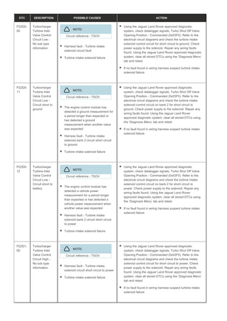 DTC DESCRIPTION POSSIBLE CAUSES ACTION
P22D0-
00
Turbocharger
Turbine Inlet
Valve Control
Circuit Low -
No sub type
information
NOTE:
Circuit reference - TSOV
Harness fault - Turbine intake
solenoid circuit fault
Turbine intake solenoid failure
Using the Jaguar Land Rover approved diagnostic
system, check datalogger signals, Turbo Shut Off Valve
Opening Position - Commanded (0x03F0). Refer to the
electrical circuit diagrams and check the turbine intake
solenoid control circuit for short circuit to ground. Check
power supply to the solenoid. Repair any wiring faults
found. Using the Jaguar Land Rover approved diagnostic
system, clear all stored DTCs using the ‘Diagnosis Menu’
tab and retest
If no fault found in wiring harness suspect turbine intake
solenoid failure
P22D0-
11
Turbocharger
Turbine Inlet
Valve Control
Circuit Low -
Circuit short to
ground
NOTE:
Circuit reference - TSOV
The engine control module has
detected a ground measurement for
a period longer than expected or
has detected a ground
measurement when another value
was expected
Harness fault - Turbine intake
solenoid bank 2 circuit short circuit
to ground
Turbine intake solenoid failure
Using the Jaguar Land Rover approved diagnostic
system, check datalogger signals, Turbo Shut Off Valve
Opening Position - Commanded (0x03F0). Refer to the
electrical circuit diagrams and check the turbine intake
solenoid control circuit on bank 2 for short circuit to
ground. Check power supply to the solenoid. Repair any
wiring faults found. Using the Jaguar Land Rover
approved diagnostic system, clear all stored DTCs using
the ‘Diagnosis Menu’ tab and retest
If no fault found in wiring harness suspect turbine intake
solenoid failure
P22D0-
12
Turbocharger
Turbine Inlet
Valve Control
Circuit Low -
Circuit short to
battery
NOTE:
Circuit reference - TSOV
The engine control module has
detected a vehicle power
measurement for a period longer
than expected or has detected a
vehicle power measurement when
another value was expected
Harness fault - Turbine intake
solenoid bank 2 circuit short circuit
to power
Turbine intake solenoid failure
Using the Jaguar Land Rover approved diagnostic
system, check datalogger signals, Turbo Shut Off Valve
Opening Position - Commanded (0x03F0). Refer to the
electrical circuit diagrams and check the turbine intake
solenoid control circuit on bank 2 for short circuit to
power. Check power supply to the solenoid. Repair any
wiring faults found. Using the Jaguar Land Rover
approved diagnostic system, clear all stored DTCs using
the ‘Diagnosis Menu’ tab and retest
If no fault found in wiring harness suspect turbine intake
solenoid failure
P22D1-
00
Turbocharger
Turbine Inlet
Valve Control
Circuit High -
No sub type
information
NOTE:
Circuit reference - TSOV
Harness fault - Turbine intake
solenoid circuit short circuit to power
Turbine intake solenoid failure
Using the Jaguar Land Rover approved diagnostic
system, check datalogger signals, Turbo Shut Off Valve
Opening Position - Commanded (0x03F0). Refer to the
electrical circuit diagrams and check the turbine intake
solenoid control circuit for short circuit to power. Check
power supply to the solenoid. Repair any wiring faults
found. Using the Jaguar Land Rover approved diagnostic
system, clear all stored DTCs using the ‘Diagnosis Menu’
tab and retest
If no fault found in wiring harness suspect turbine intake
solenoid failure
 