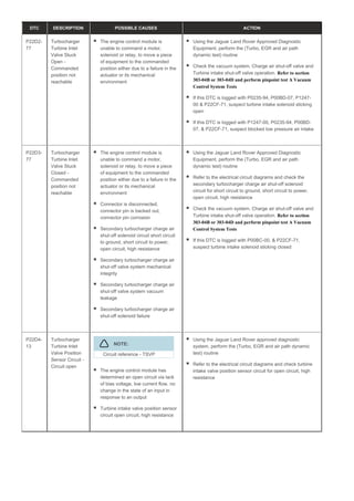 DTC DESCRIPTION POSSIBLE CAUSES ACTION
P22D2-
77
Turbocharger
Turbine Inlet
Valve Stuck
Open -
Commanded
position not
reachable
The engine control module is
unable to command a motor,
solenoid or relay, to move a piece
of equipment to the commanded
position either due to a failure in the
actuator or its mechanical
environment
Using the Jaguar Land Rover Approved Diagnostic
Equipment, perform the (Turbo, EGR and air path
dynamic test) routine
Check the vacuum system, Charge air shut-off valve and
Turbine intake shut-off valve operation. Refer to section
303-04B or 303-04D and perform pinpoint test A Vacuum
Control System Tests
If this DTC is logged with P0235-94, P00BD-07, P1247-
00 & P22CF-71, suspect turbine intake solenoid sticking
open
If this DTC is logged with P1247-00, P0235-94, P00BD-
07, & P22CF-71, suspect blocked low pressure air intake
P22D3-
77
Turbocharger
Turbine Inlet
Valve Stuck
Closed -
Commanded
position not
reachable
The engine control module is
unable to command a motor,
solenoid or relay, to move a piece
of equipment to the commanded
position either due to a failure in the
actuator or its mechanical
environment
Connector is disconnected,
connector pin is backed out,
connector pin corrosion
Secondary turbocharger charge air
shut-off solenoid circuit short circuit
to ground, short circuit to power,
open circuit, high resistance
Secondary turbocharger charge air
shut-off valve system mechanical
integrity
Secondary turbocharger charge air
shut-off valve system vacuum
leakage
Secondary turbocharger charge air
shut-off solenoid failure
Using the Jaguar Land Rover Approved Diagnostic
Equipment, perform the (Turbo, EGR and air path
dynamic test) routine
Refer to the electrical circuit diagrams and check the
secondary turbocharger charge air shut-off solenoid
circuit for short circuit to ground, short circuit to power,
open circuit, high resistance
Check the vacuum system, Charge air shut-off valve and
Turbine intake shut-off valve operation. Refer to section
303-04B or 303-04D and perform pinpoint test A Vacuum
Control System Tests
If this DTC is logged with P00BC-00, & P22CF-71,
suspect turbine intake solenoid sticking closed
P22D4-
13
Turbocharger
Turbine Inlet
Valve Position
Sensor Circuit -
Circuit open
NOTE:
Circuit reference - TSVP
The engine control module has
determined an open circuit via lack
of bias voltage, low current flow, no
change in the state of an input in
response to an output
Turbine intake valve position sensor
circuit open circuit, high resistance
Using the Jaguar Land Rover approved diagnostic
system, perform the (Turbo, EGR and air path dynamic
test) routine
Refer to the electrical circuit diagrams and check turbine
intake valve position sensor circuit for open circuit, high
resistance
 